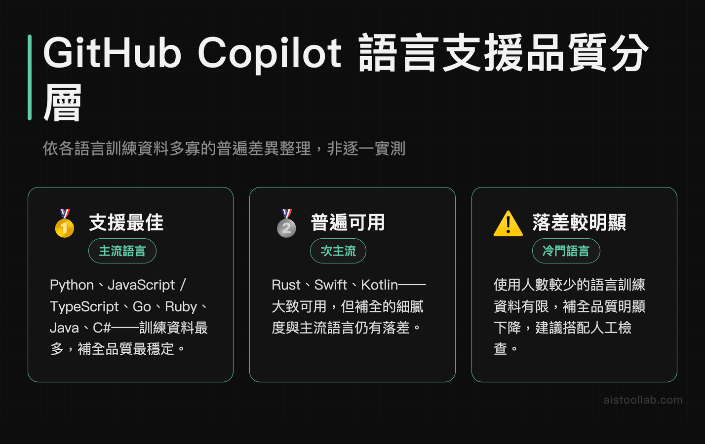 GitHub Copilot 依訓練資料多寡整理的語言支援品質分層圖