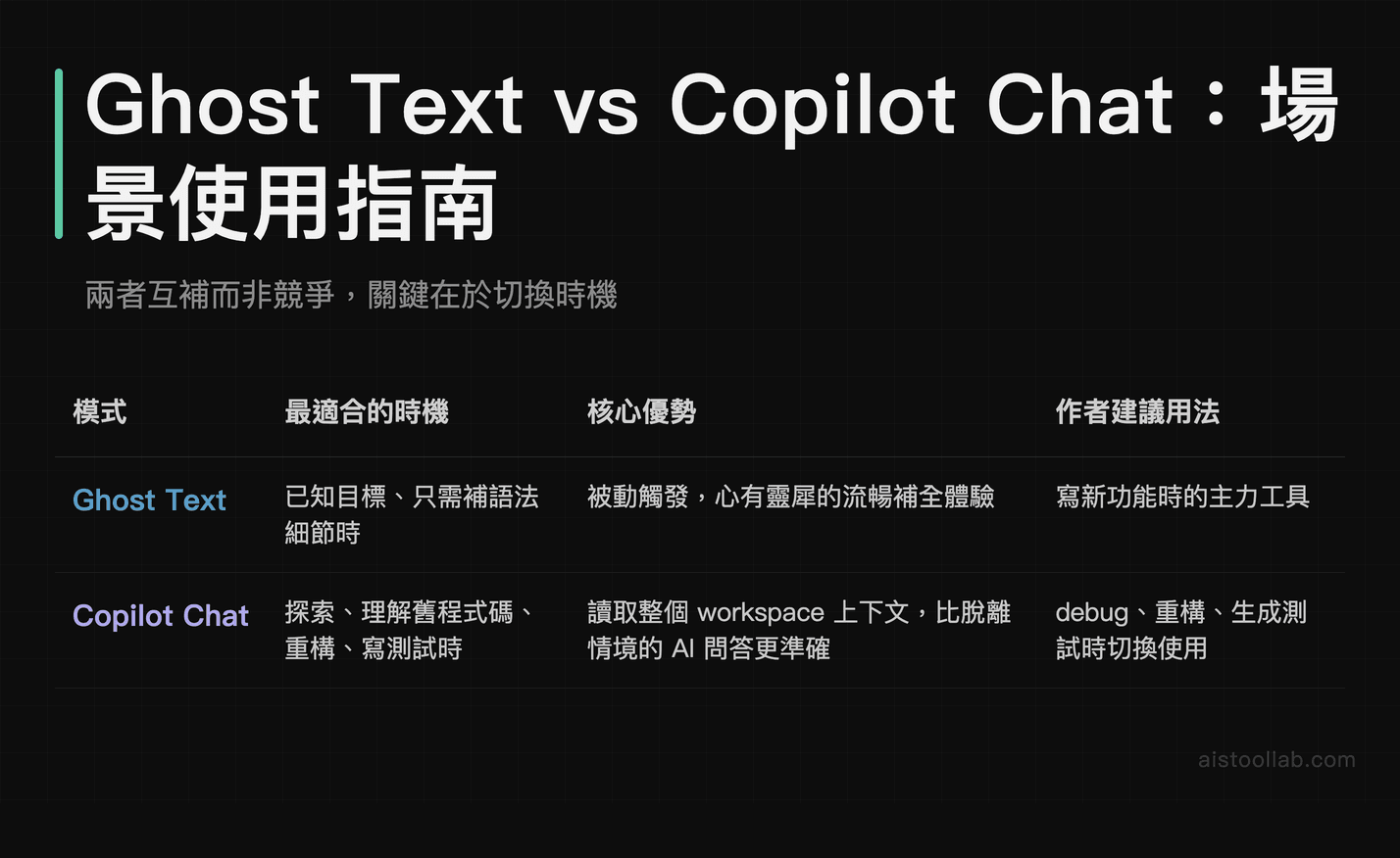 GitHub Copilot Ghost Text 與 Chat 模式適用場景與使用時機對照表