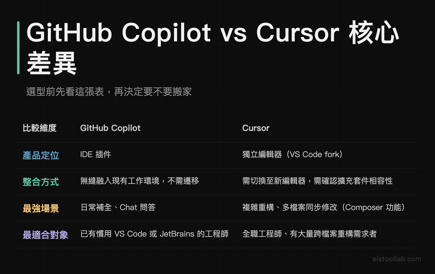 GitHub Copilot 與 Cursor AI 程式設計工具架構與適用場景核心差異比較表
