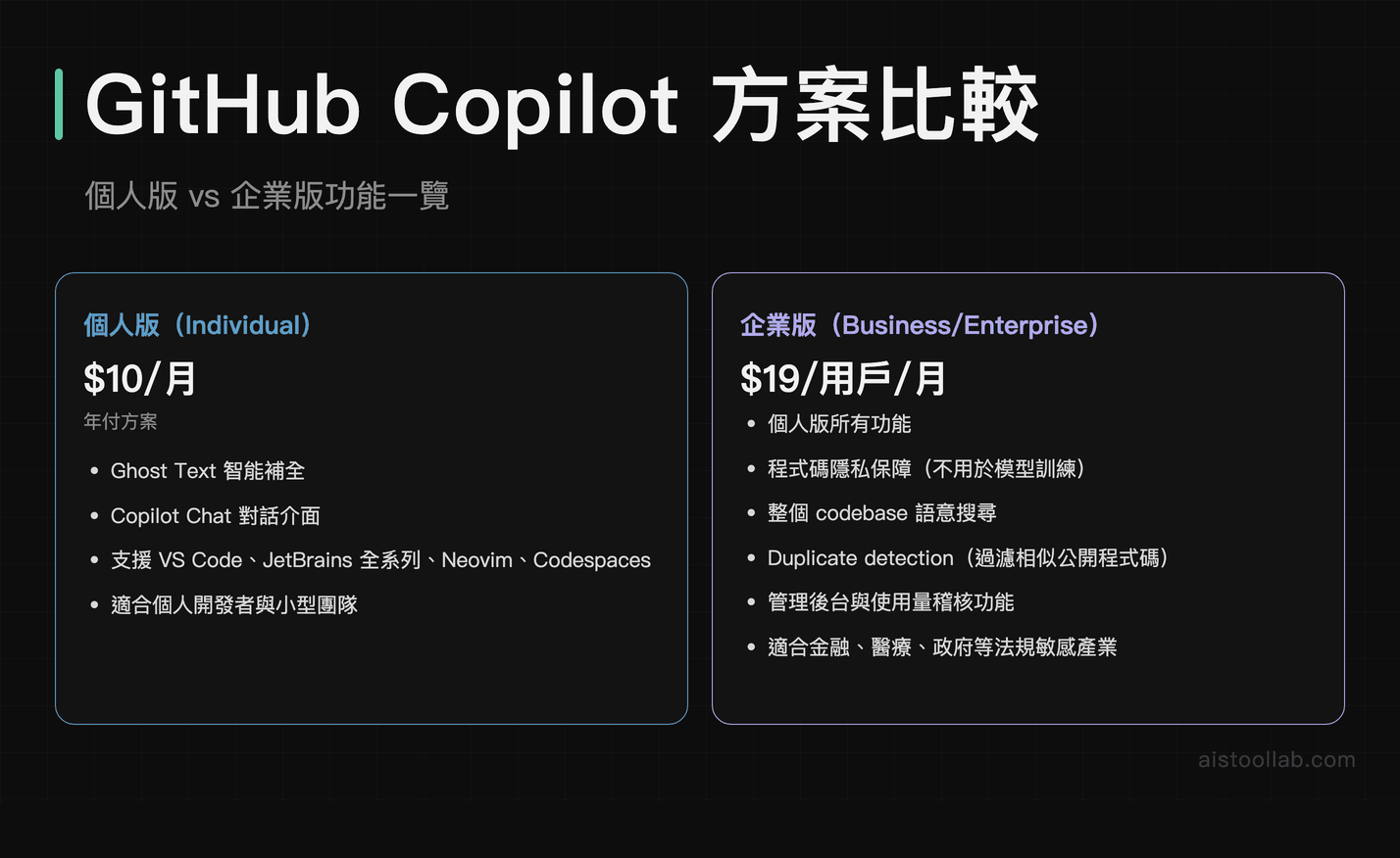 GitHub Copilot 個人版每月 $10 與企業版每月 $19 方案功能與價格比較