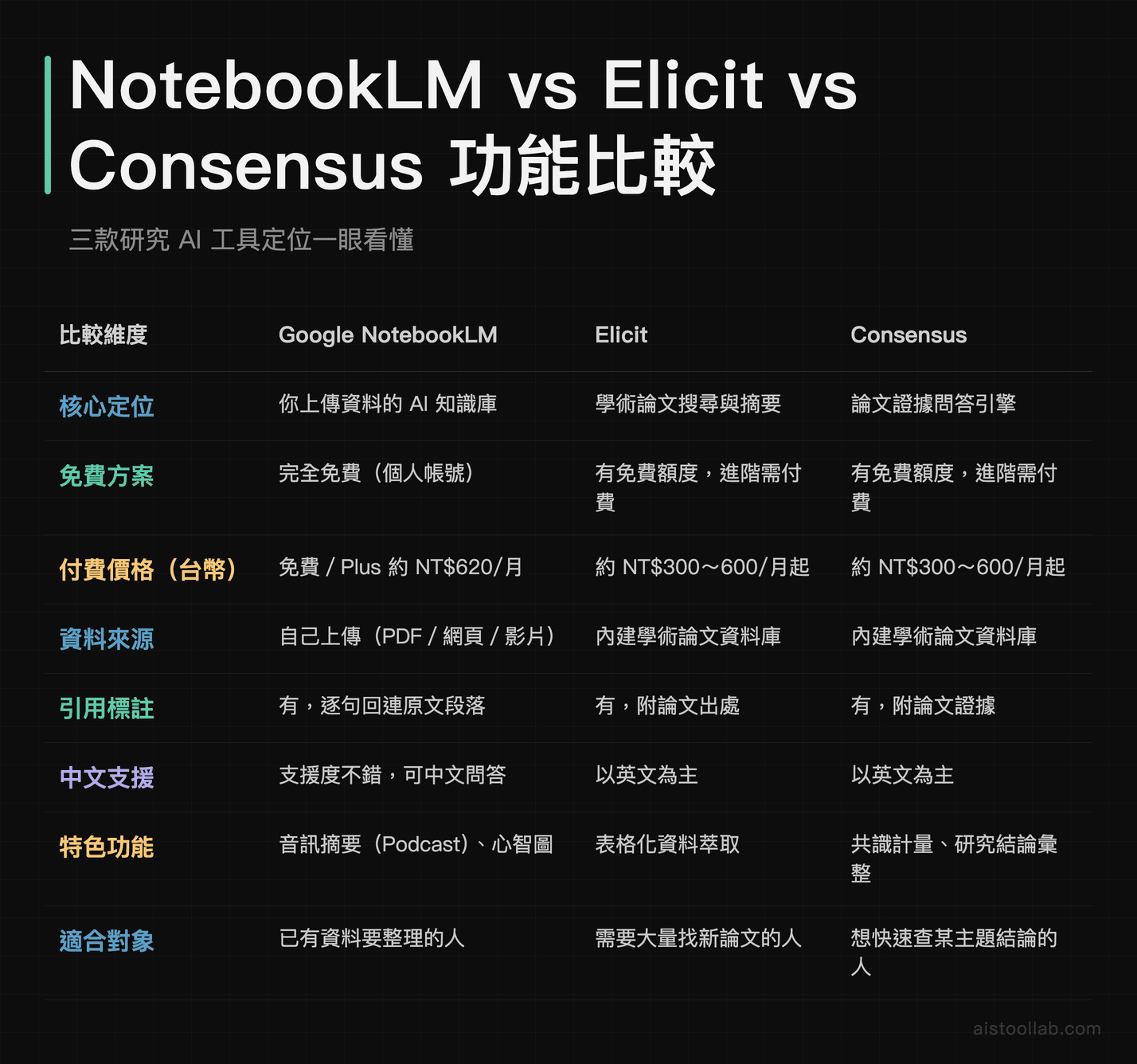 Google NotebookLM 與 Elicit、Consensus 三款研究 AI 工具八大維度功能比較表