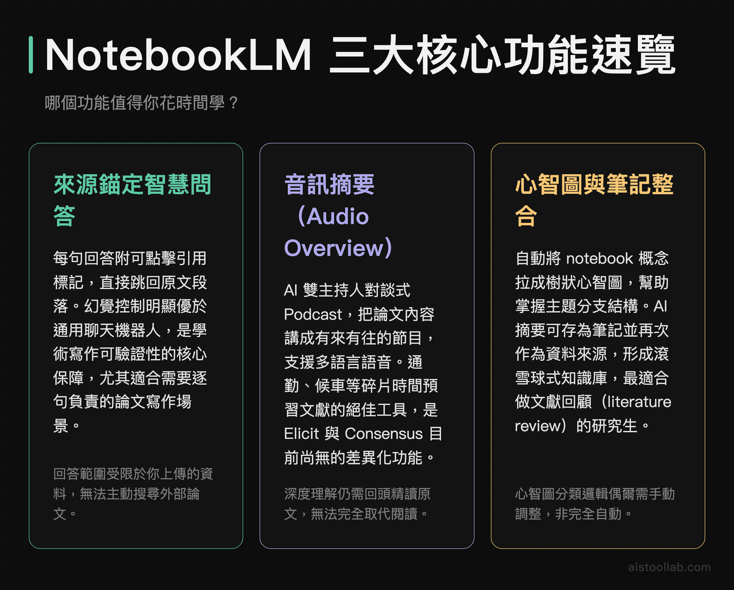 Google NotebookLM 來源錨定問答、音訊摘要、心智圖三大核心功能詳細說明