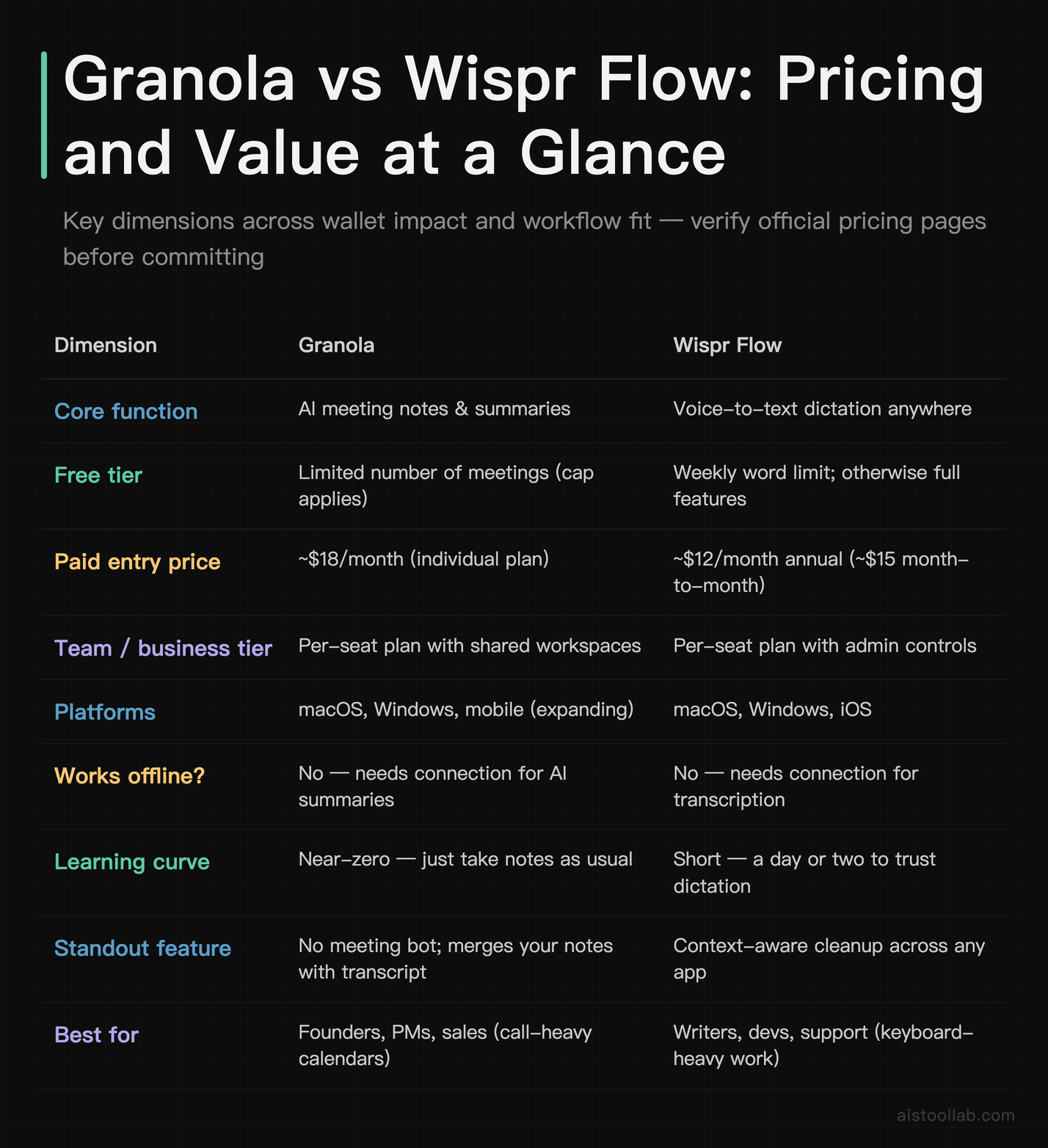 Side-by-side 2026 pricing and feature comparison table for Granola and Wispr Flow