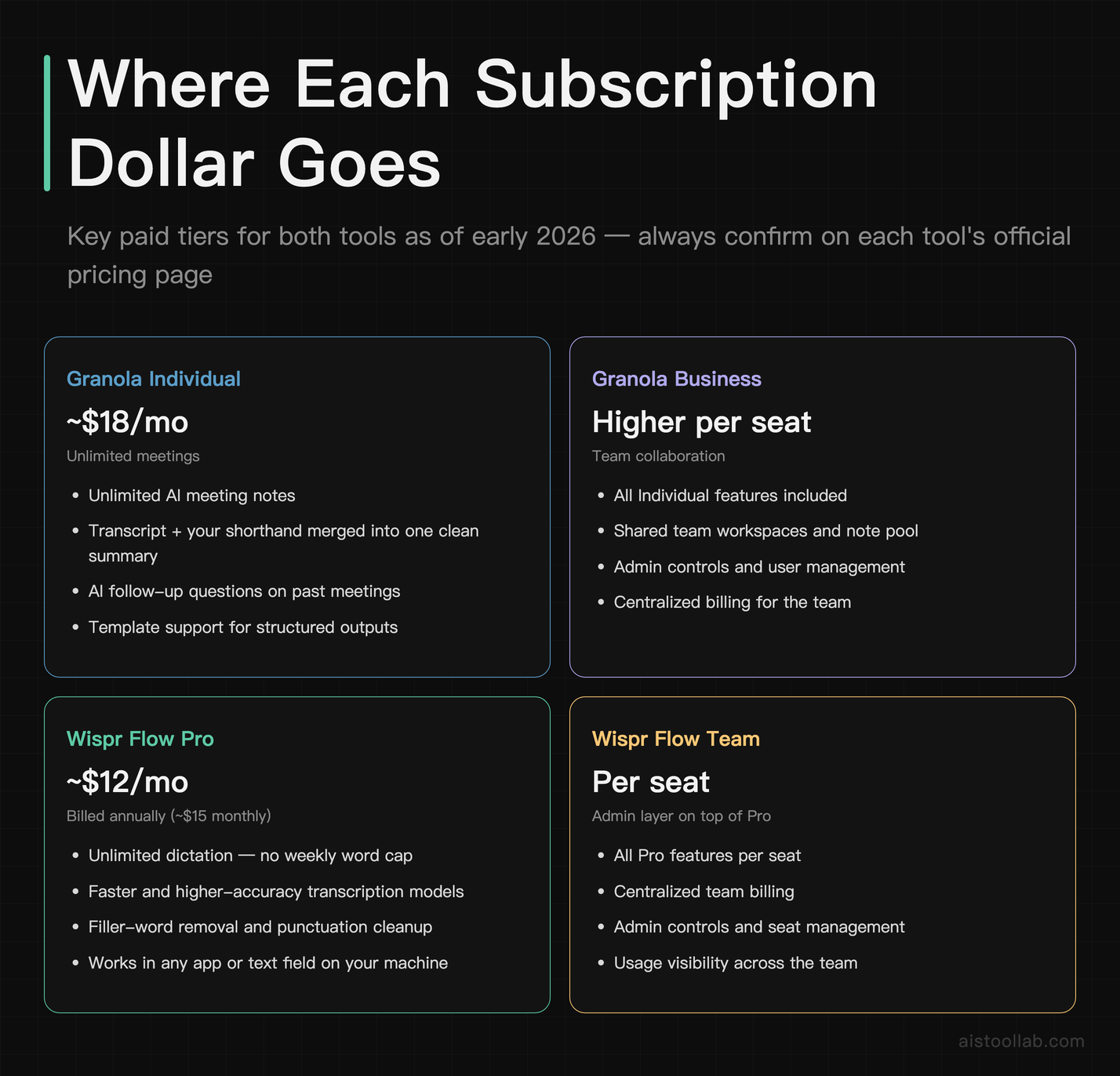Granola and Wispr Flow paid subscription tiers and feature breakdown for 2026