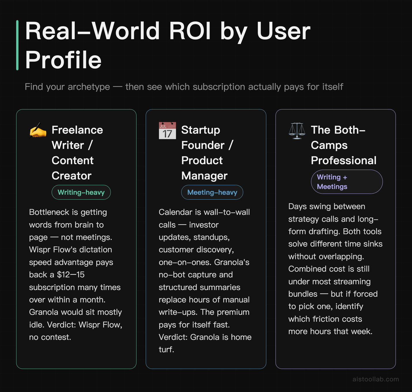 AI productivity tool ROI by user profile — freelance writer, startup founder, and both-camps professional comparing Granola vs Wispr Flow