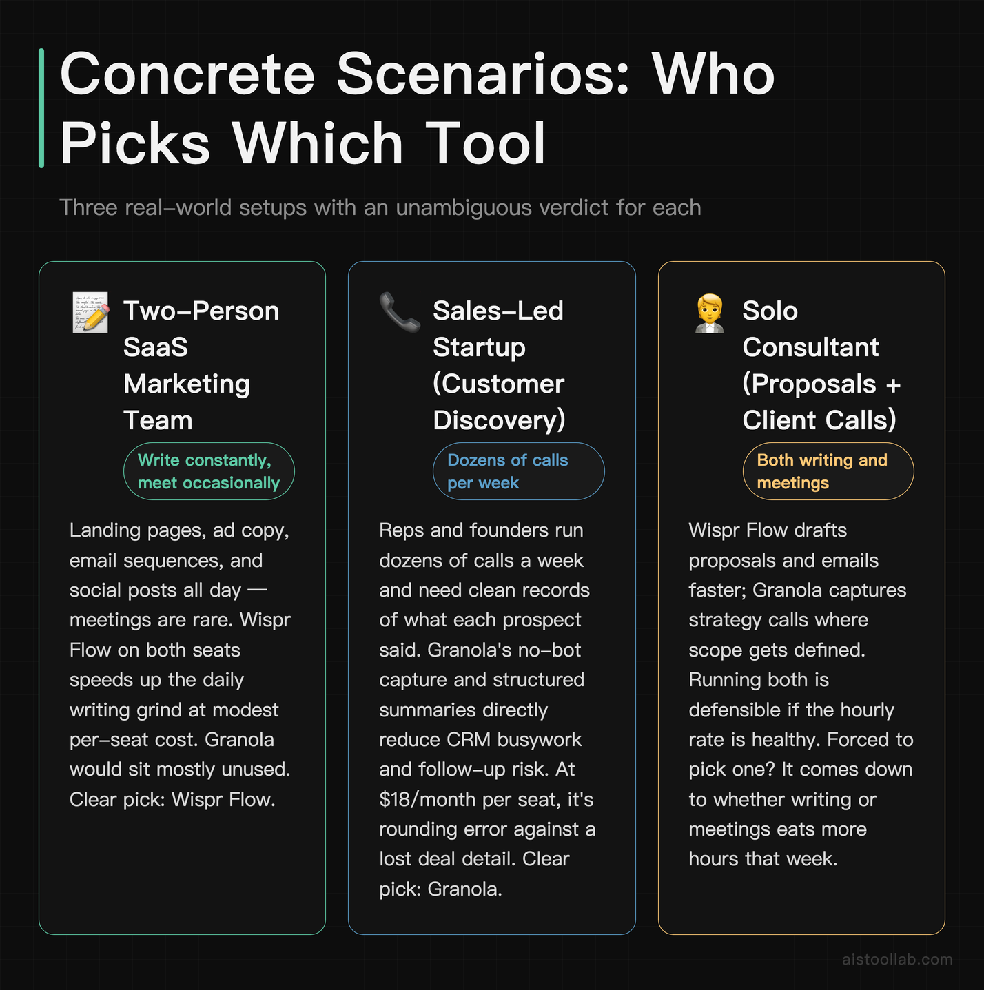 Granola vs Wispr Flow use case scenarios — SaaS marketing team, sales startup, and solo consultant