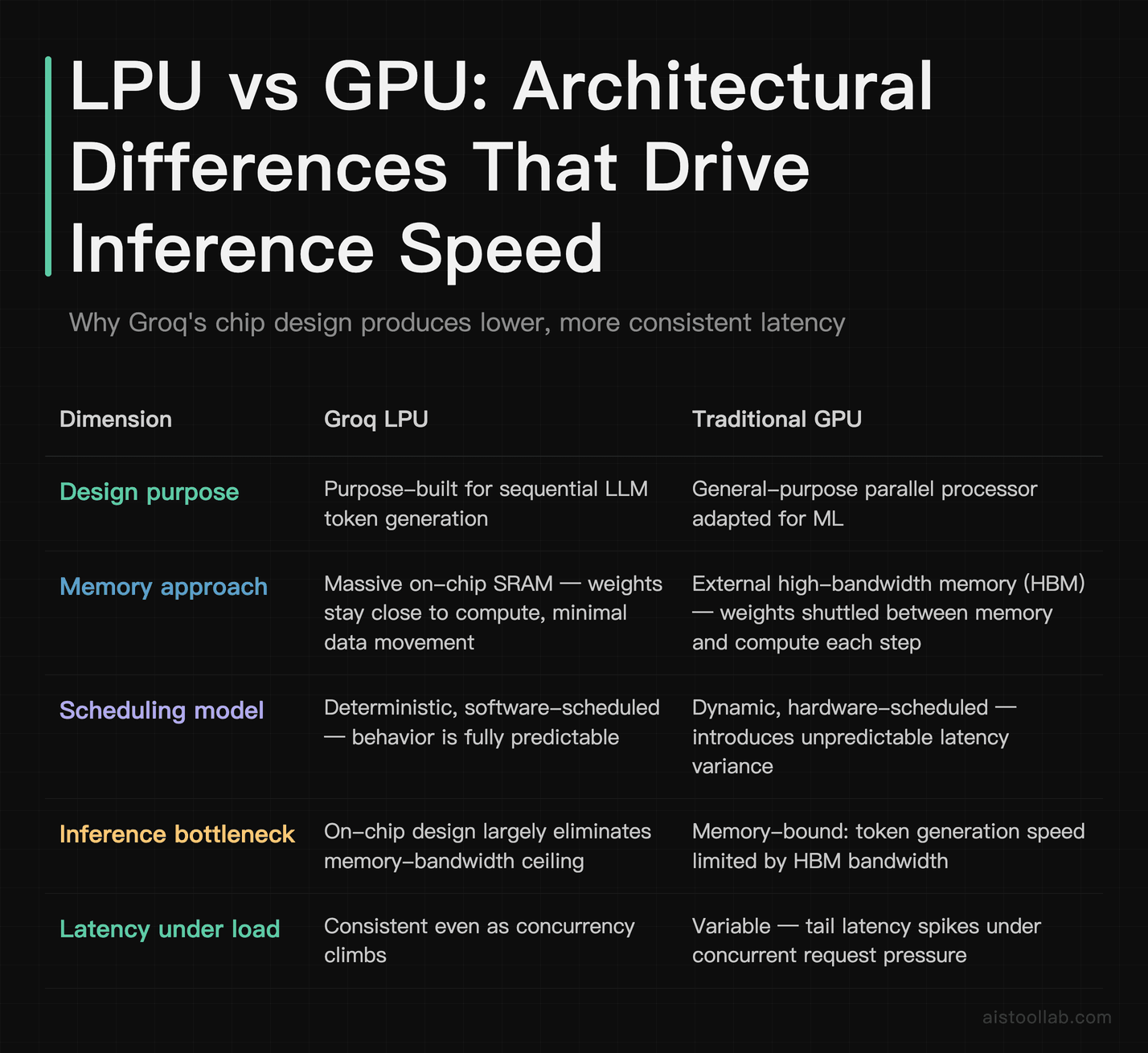 Comparison table showing LPU vs GPU architectural differences for LLM inference: memory design, scheduling model, and latency consistency