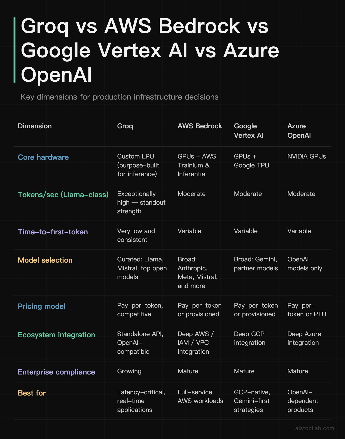 Side-by-side comparison of Groq, AWS Bedrock, Google Vertex AI, and Azure OpenAI across hardware, latency, model selection, pricing, and com