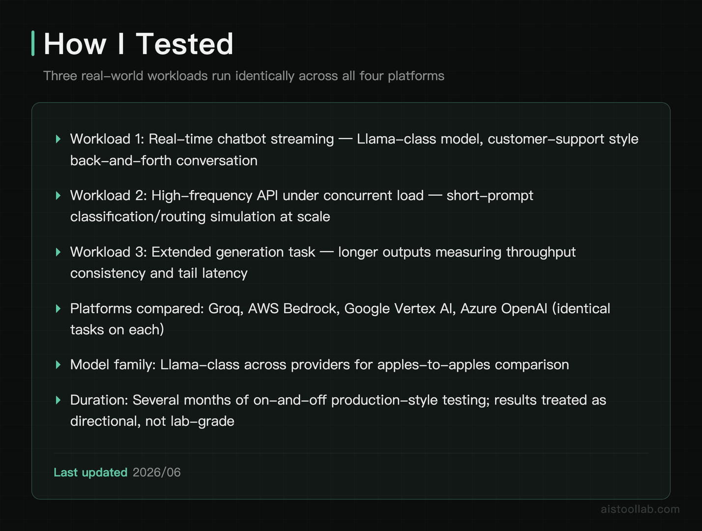 Testing methodology card showing three workloads used to benchmark Groq against AWS Bedrock, Google Vertex AI, and Azure OpenAI
