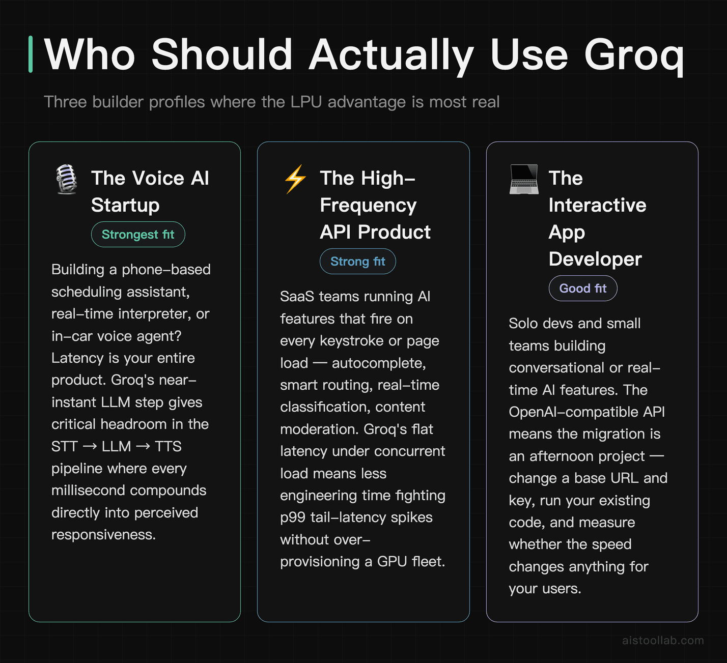 Scenarios card describing three ideal Groq user profiles: voice AI startups, high-frequency API products, and interactive app developers