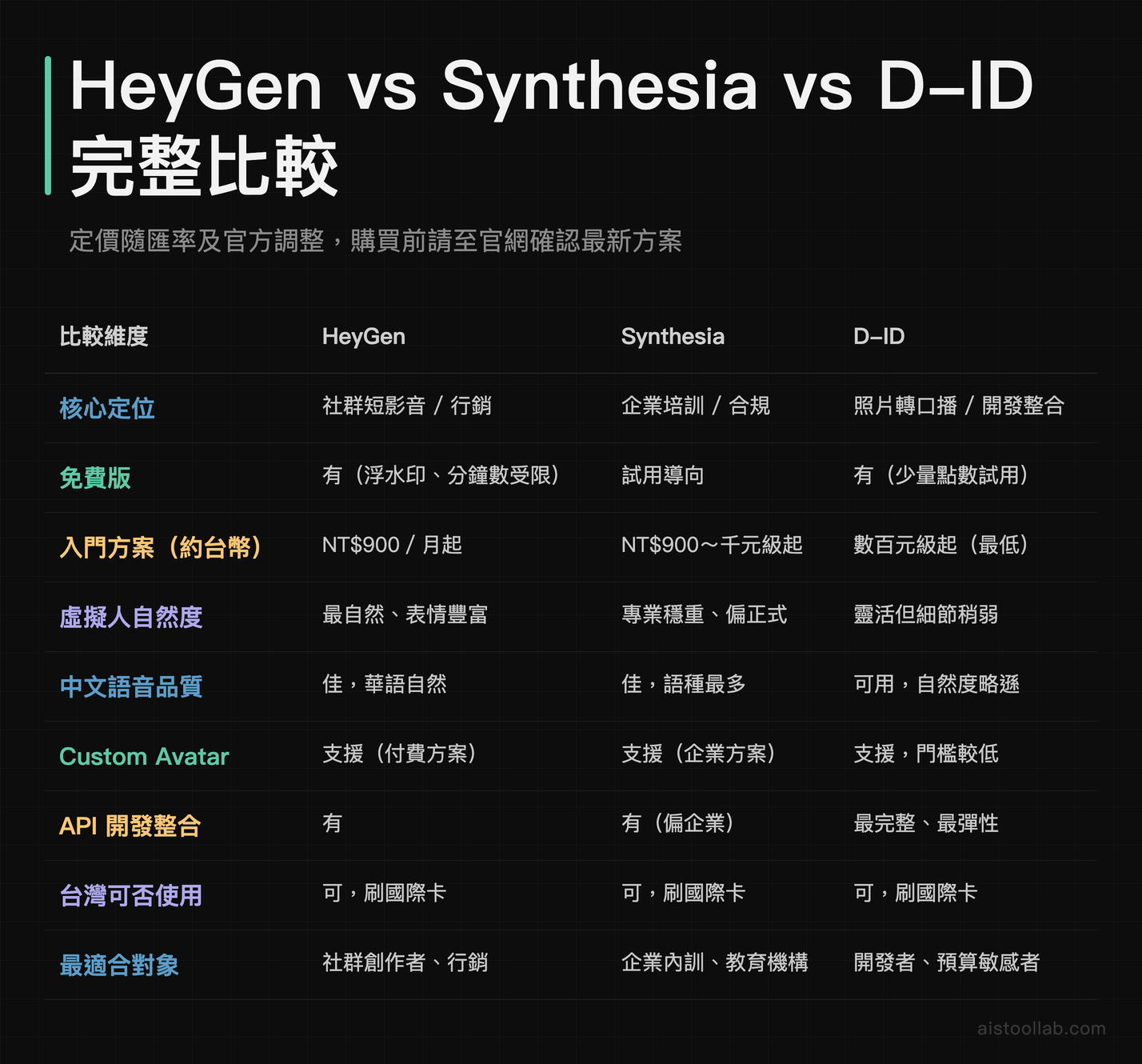 HeyGen Synthesia D-ID 三款 AI 短視頻工具功能與價格完整比較表 2026