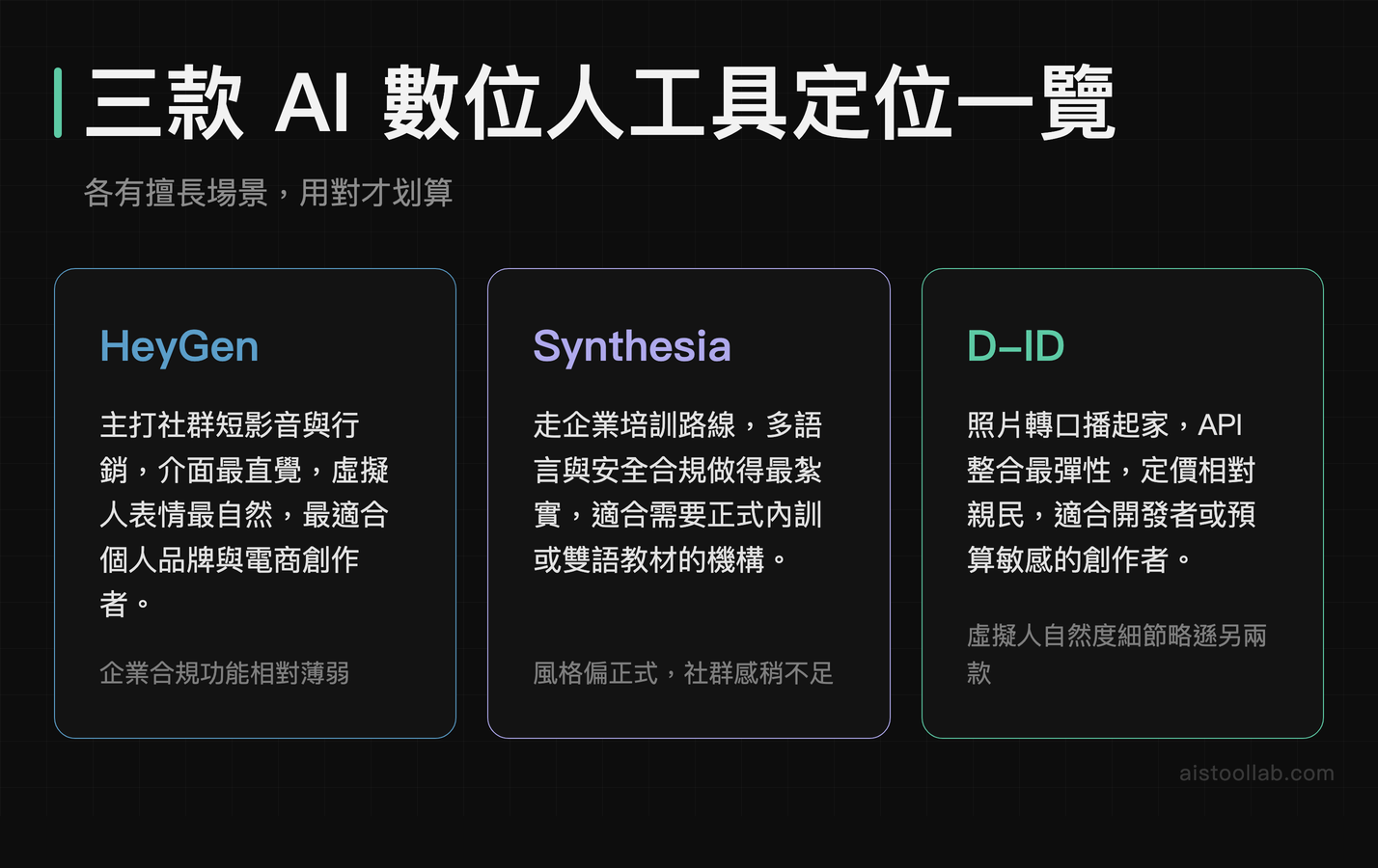 HeyGen、Synthesia、D-ID 三款 AI 數位人工具核心定位比較
