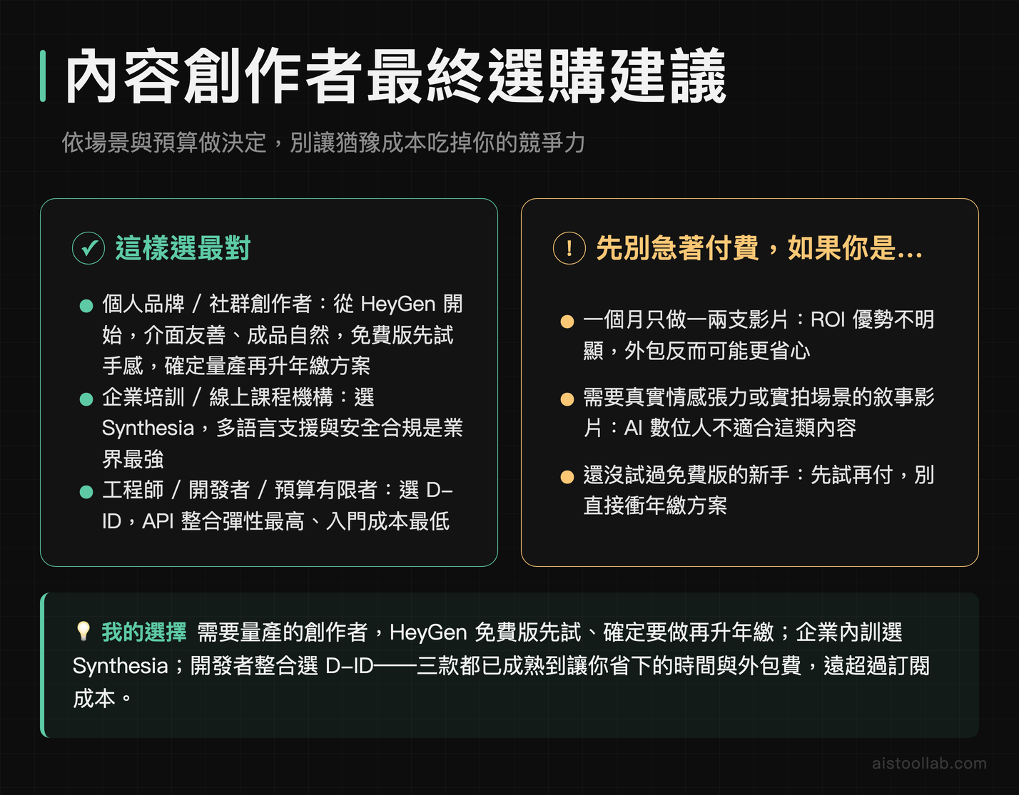 HeyGen Synthesia D-ID 最終選購建議：不同內容創作者場景的工具推薦