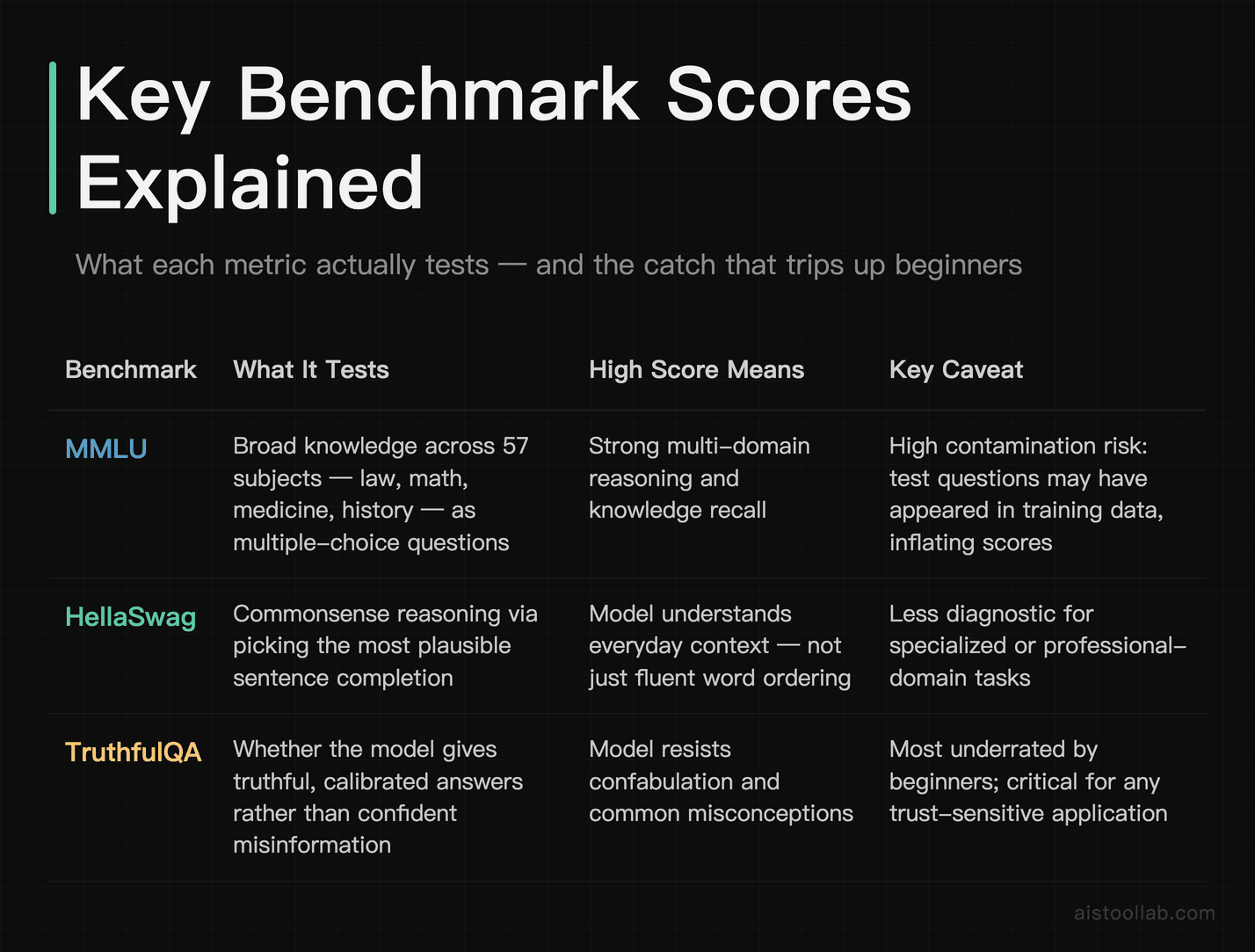 Comparison table of MMLU, HellaSwag, and TruthfulQA benchmark scores: what each measures, what a high score signals, and key caveats for mod