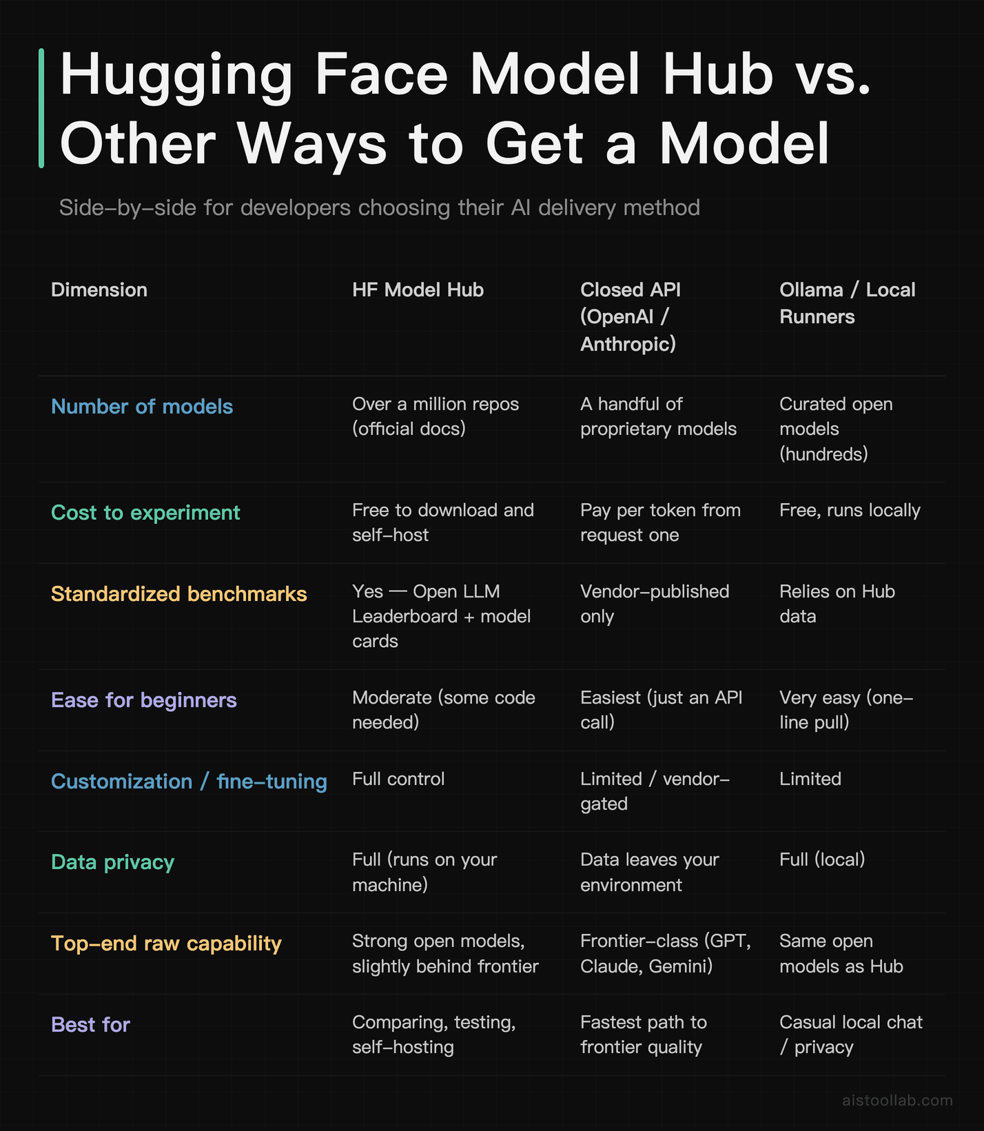 Comparison table: Hugging Face Model Hub versus closed APIs like OpenAI and Anthropic versus Ollama local runners — cost, privacy, benchmark