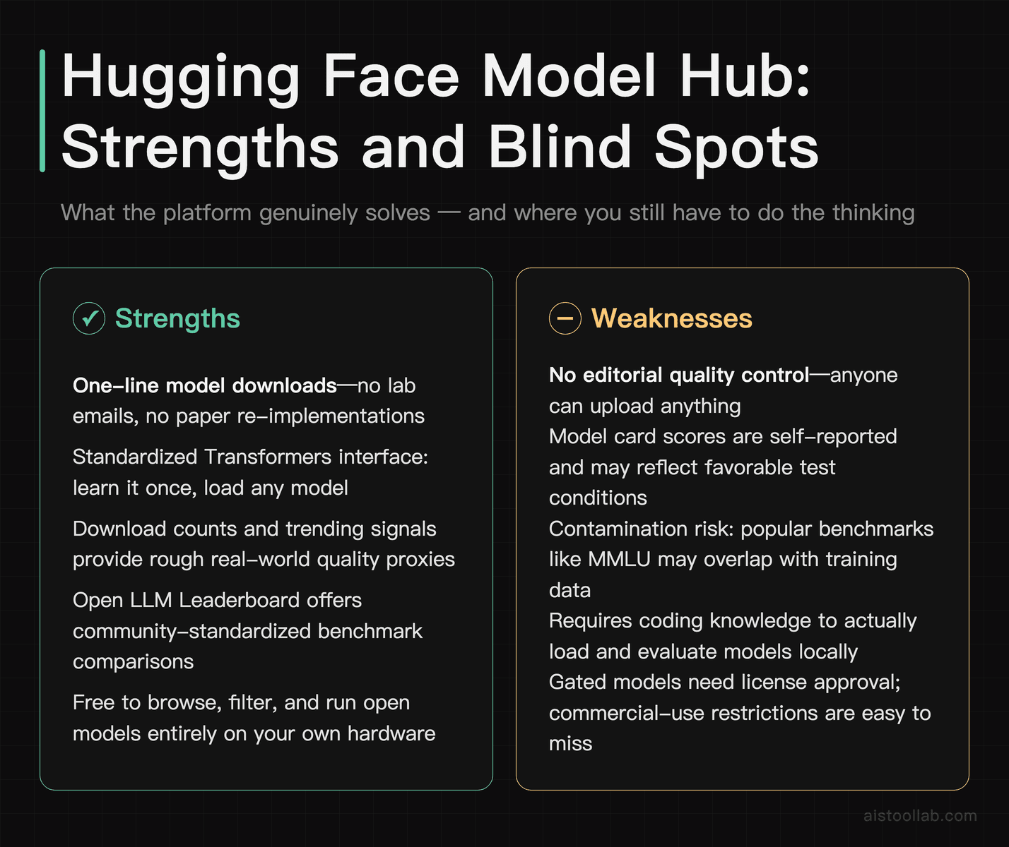 Hugging Face Model Hub strengths and weaknesses: discovery and standardized loading pros versus quality control and benchmark contamination 