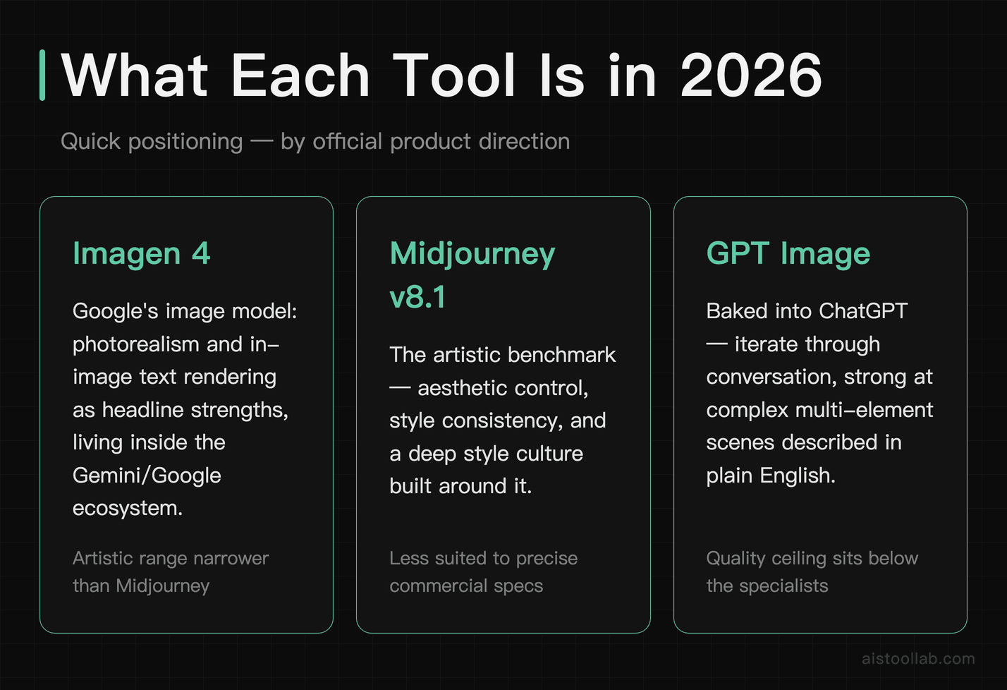 Positioning overview of Google Imagen 4, Midjourney v8.1 and GPT Image in 2026