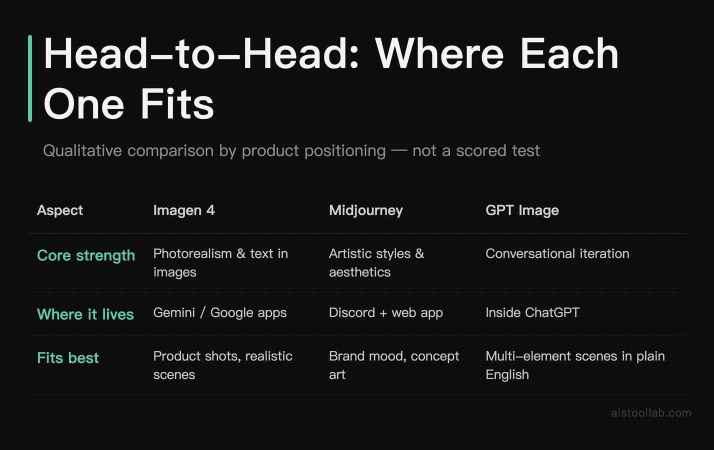 Qualitative comparison of Imagen 4, Midjourney and GPT Image by core strength and best fit