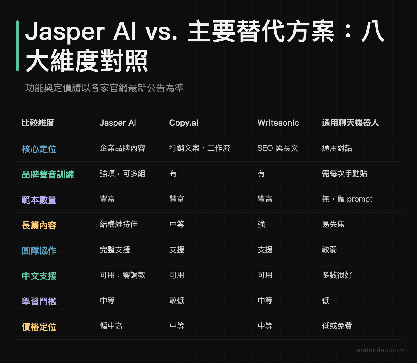 Jasper AI 與 Copy.ai、Writesonic、通用聊天機器人八大維度功能比較表 2026
