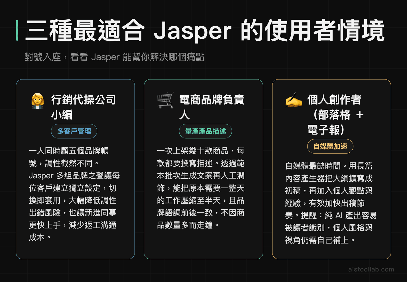 Jasper AI 三種核心使用情境卡片：行銷代操小編、電商品牌主、個人部落格創作者
