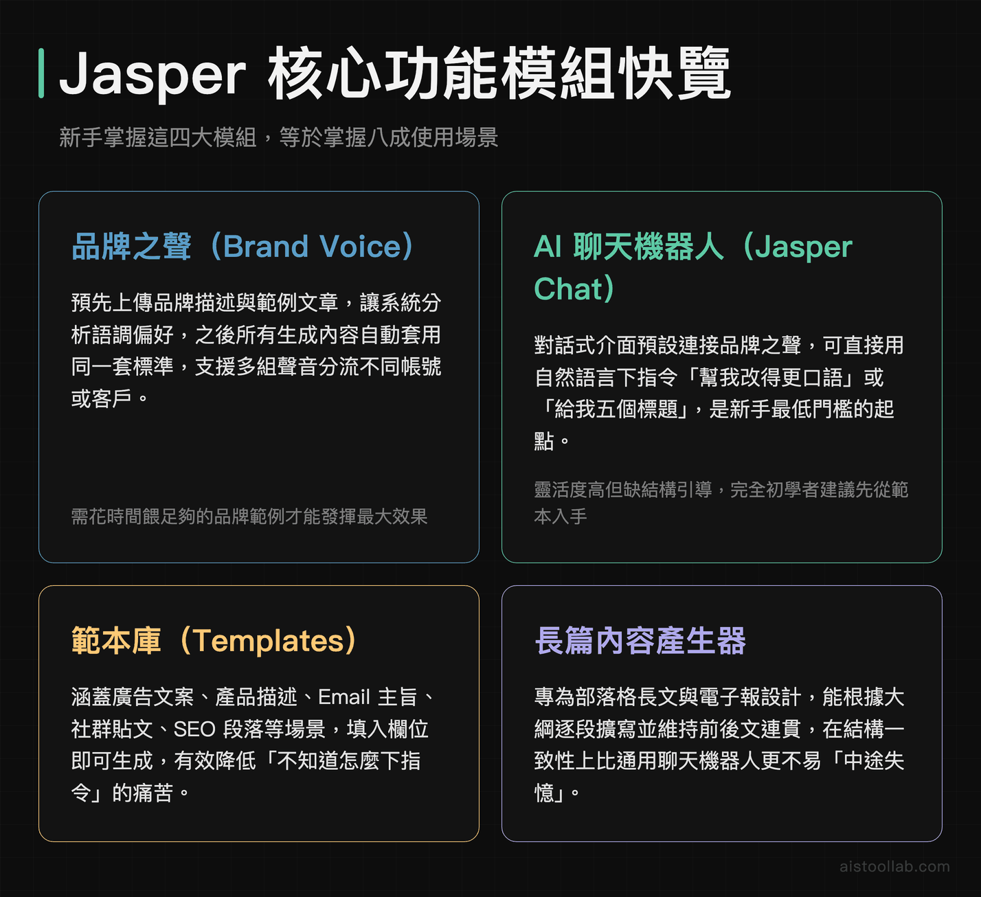 Jasper AI 核心功能模組：品牌之聲、AI 聊天機器人、範本庫、長篇內容產生器功能卡片