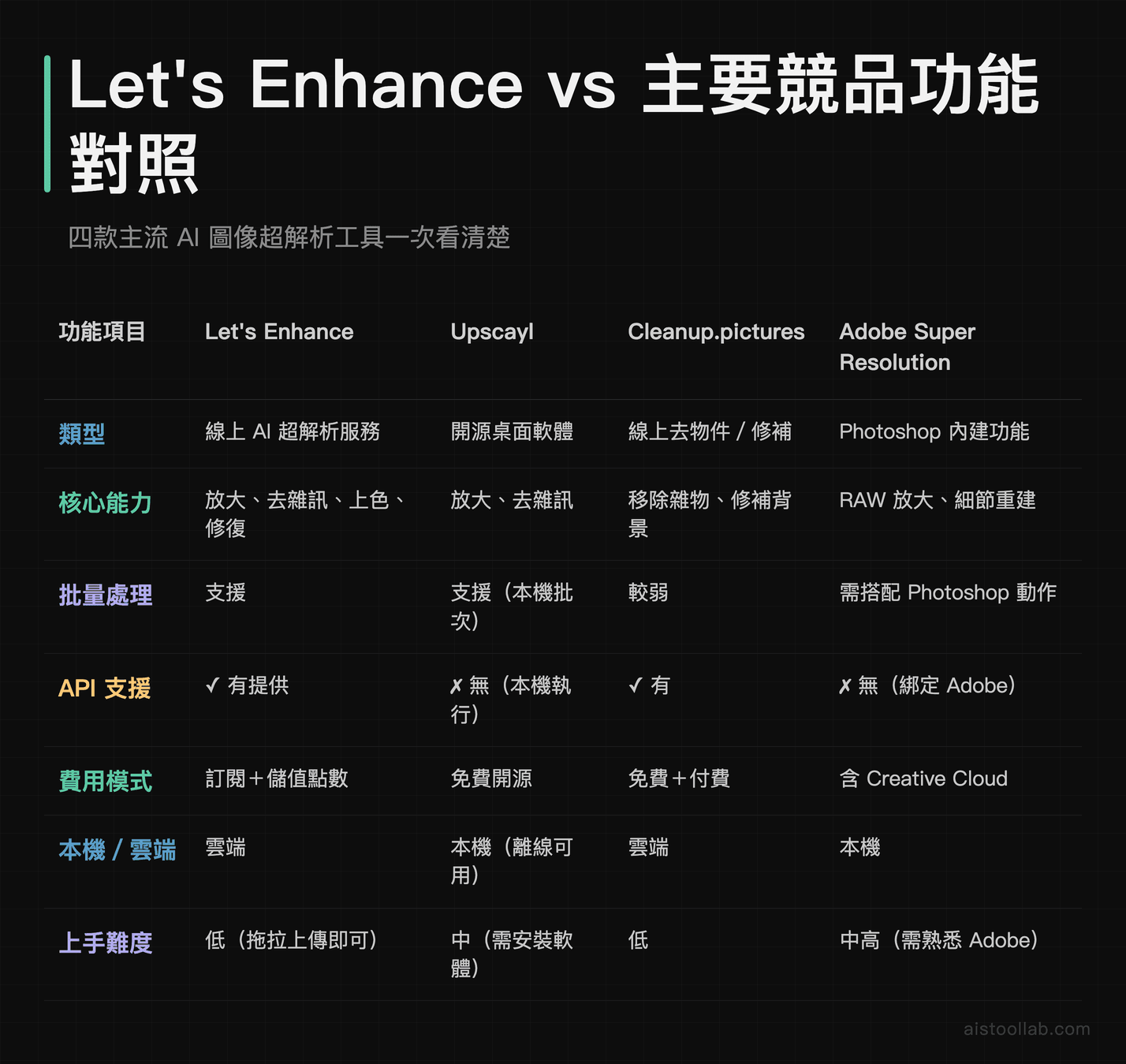 Let's Enhance 與 Upscayl、Cleanup.pictures、Adobe Super Resolution 四款 AI 超解析工具功能比較表