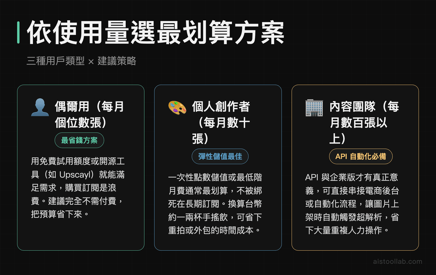 Let's Enhance 定價方案選擇指南：偶爾用戶、個人創作者、內容團隊三種情境成本效益分析