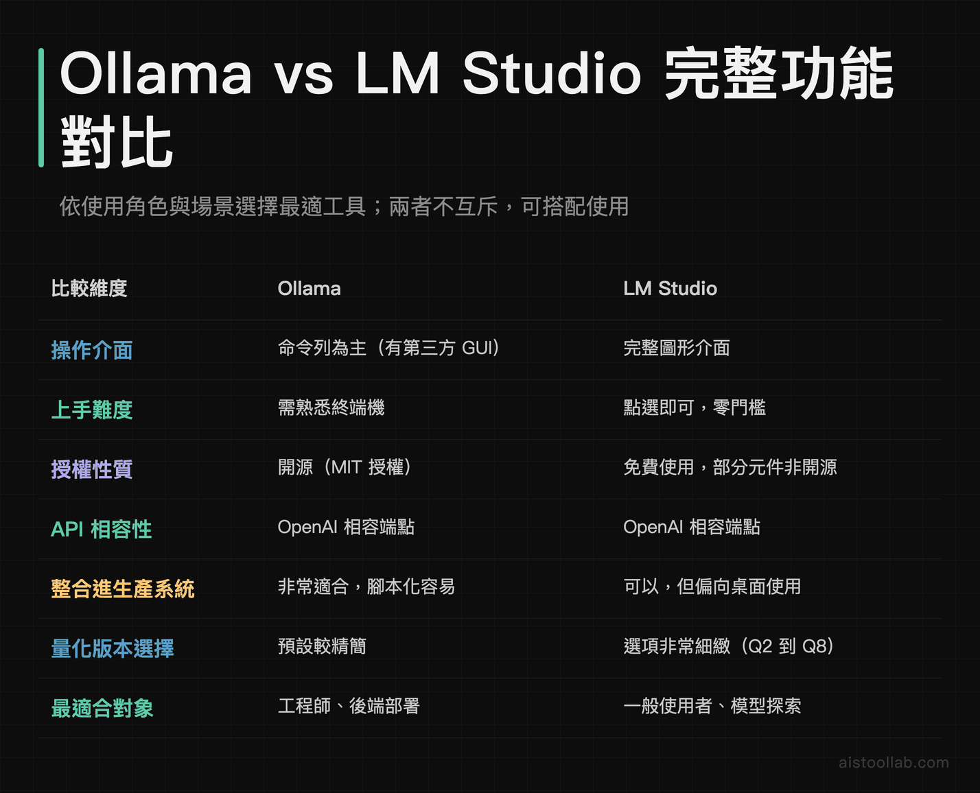 Ollama 與 LM Studio 七大維度功能對比：介面難度、授權、API 相容性、整合能力一覽