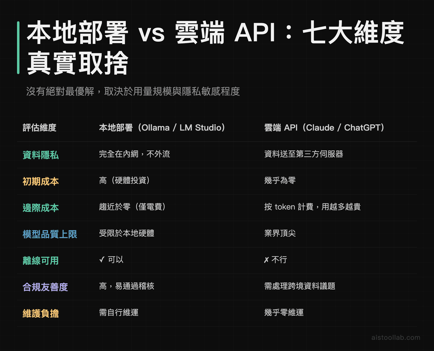 本地大模型部署與雲端 API 七項關鍵維度對比：隱私、成本結構、品質上限、合規友善度
