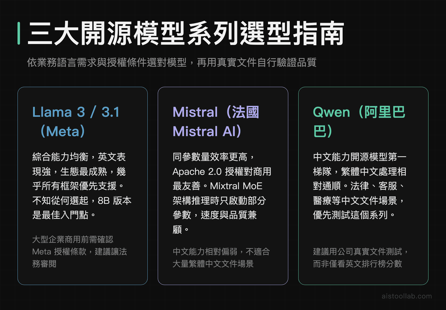 Llama 3、Mistral、Qwen 三大開源模型優缺點與適用業務場景選型比較