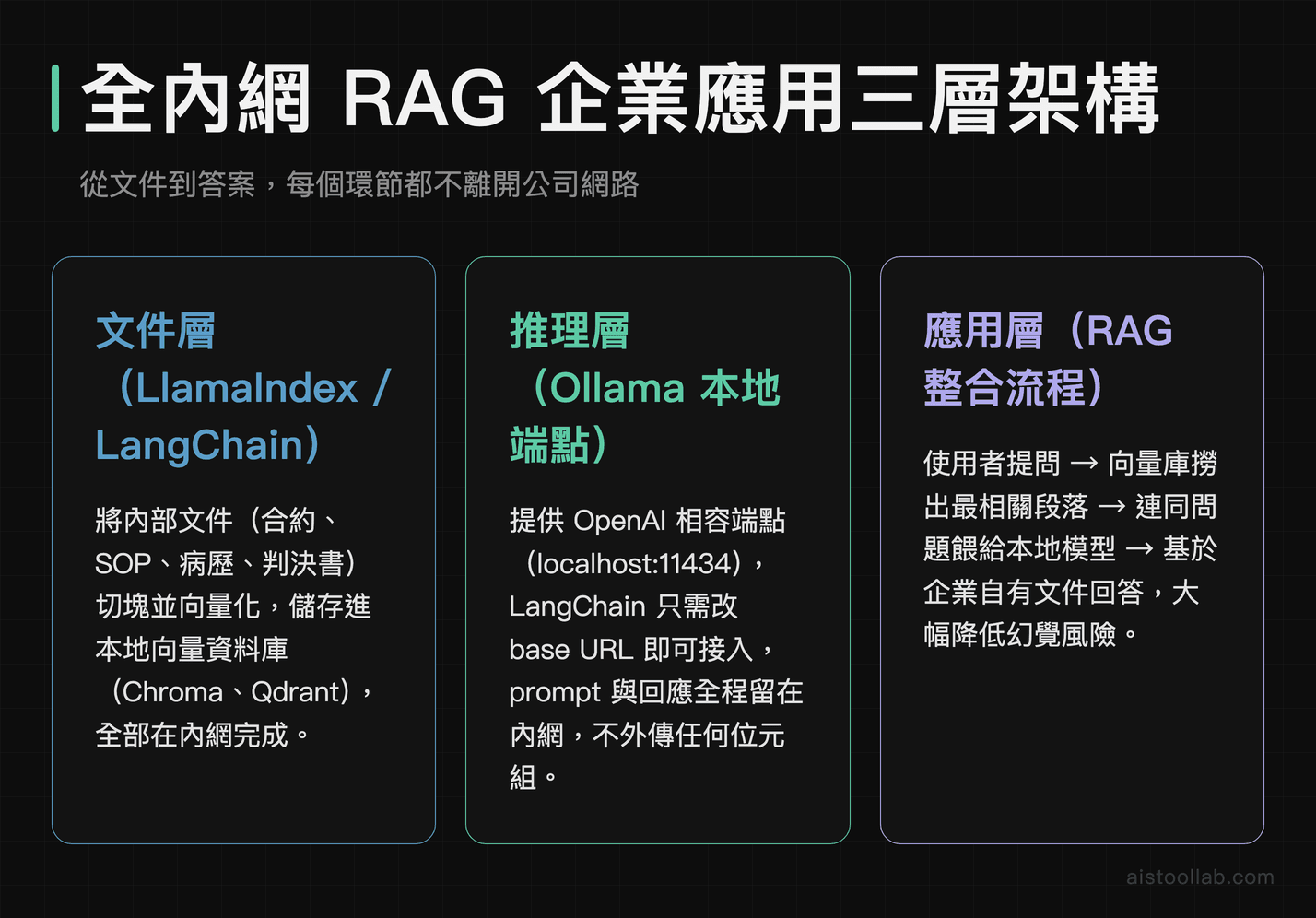 企業全內網 RAG 三層架構圖：LlamaIndex 文件層、Ollama 推理層、RAG 應用整合層