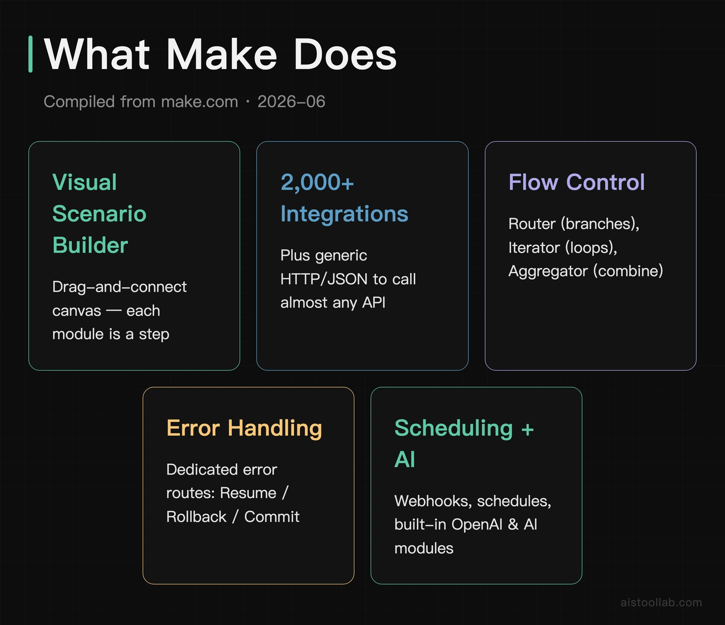 Make features: visual scenario builder, 2000+ app integrations, Router/Iterator/Aggregator, error handling, scheduling and webhooks, HTTP/JSON and AI modules