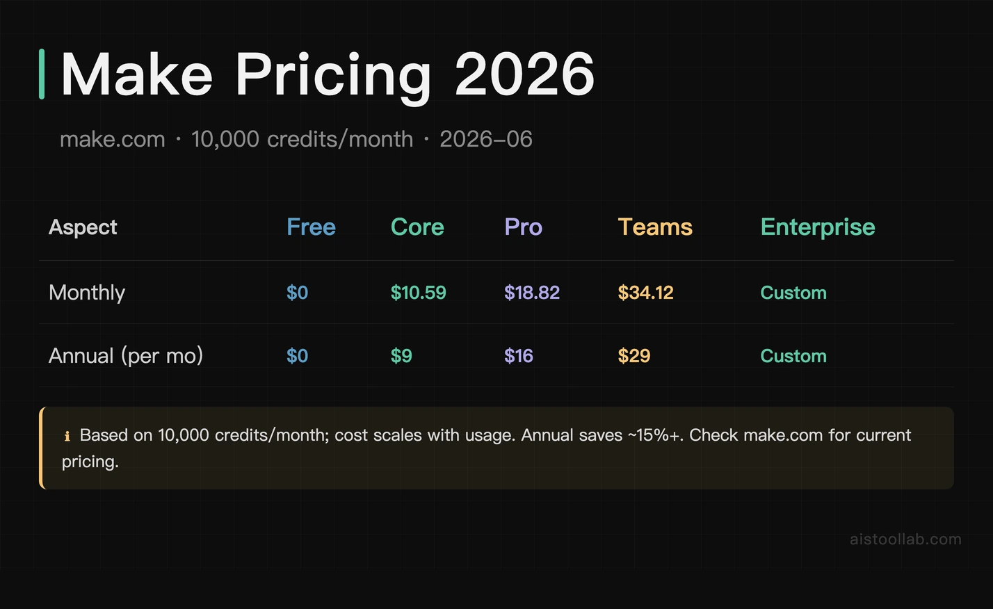 Make pricing 2026 (10,000 credits/month): Free $0, Core $10.59 monthly or $9 annual, Pro $18.82 monthly or $16 annual, Teams $34.12 monthly or $29 annual, Enterprise custom