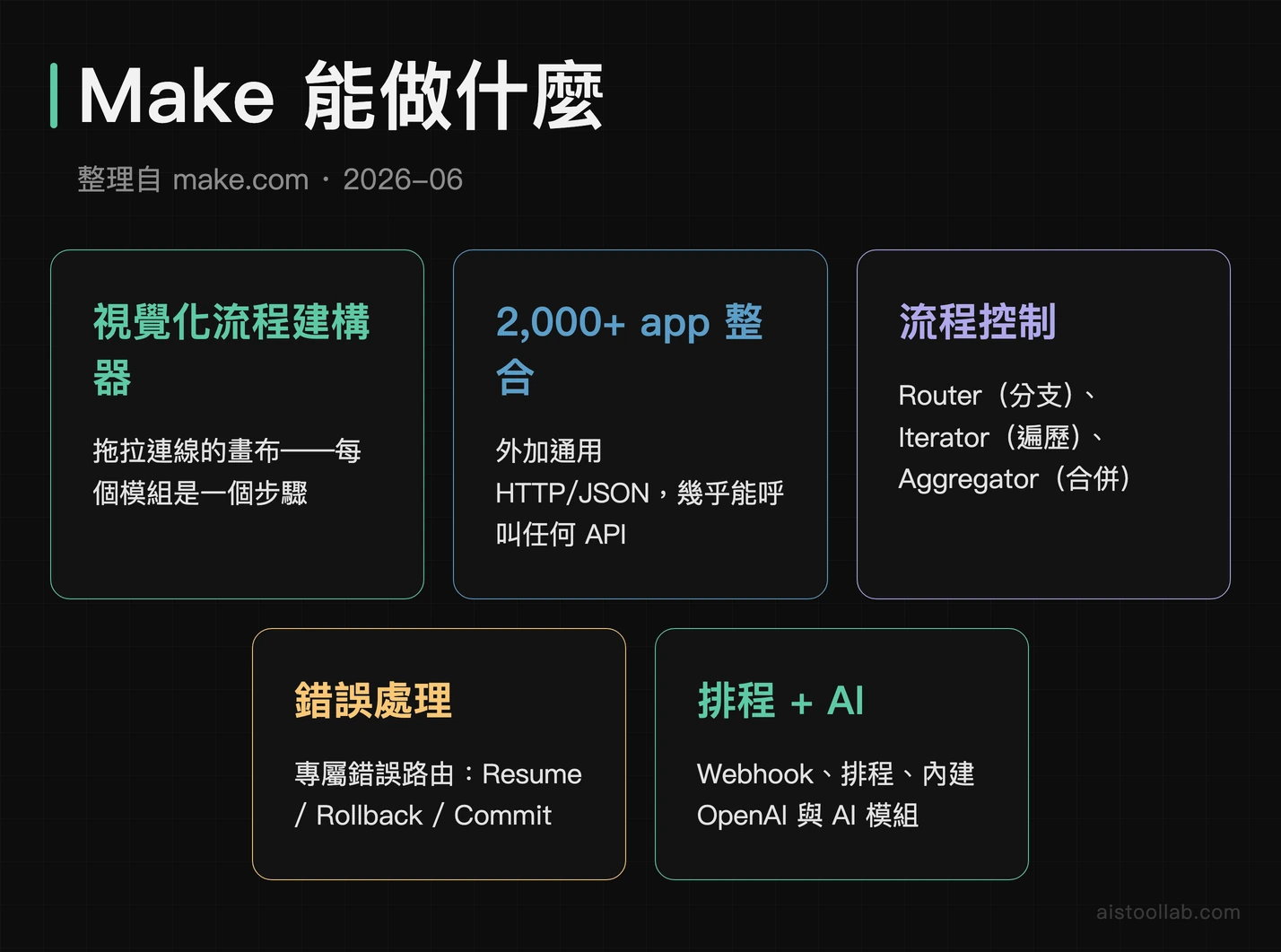 Make 功能：視覺化流程建構器、2000+ app 整合、Router/Iterator/Aggregator、錯誤處理、排程與 Webhook、HTTP/JSON 與 AI 模組
