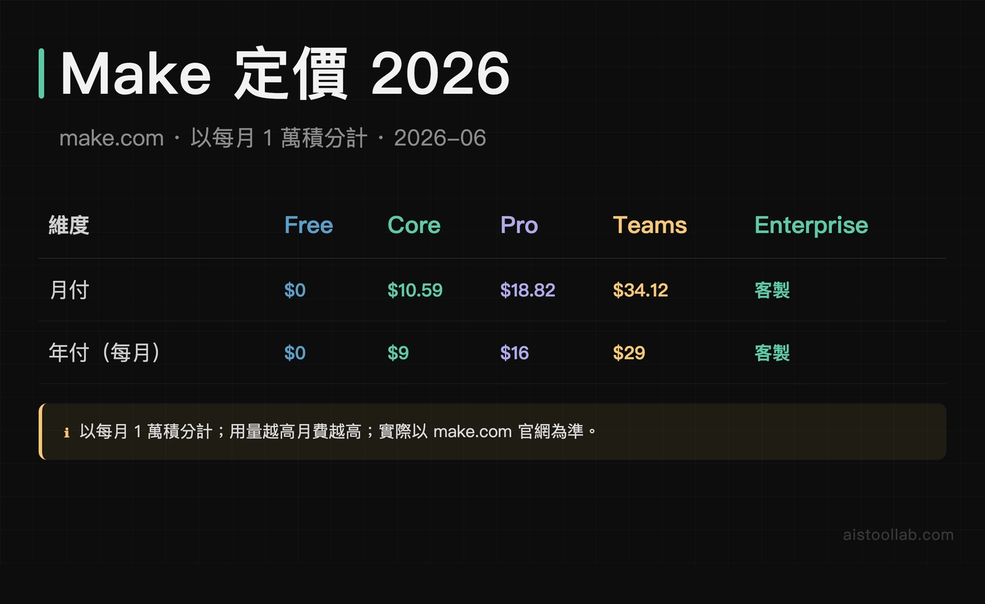 Make 定價 2026（以每月 1 萬積分計）：Free $0、Core 月$10.59 年$9、Pro 月$18.82 年$16、Teams 月$34.12 年$29、Enterprise 客製