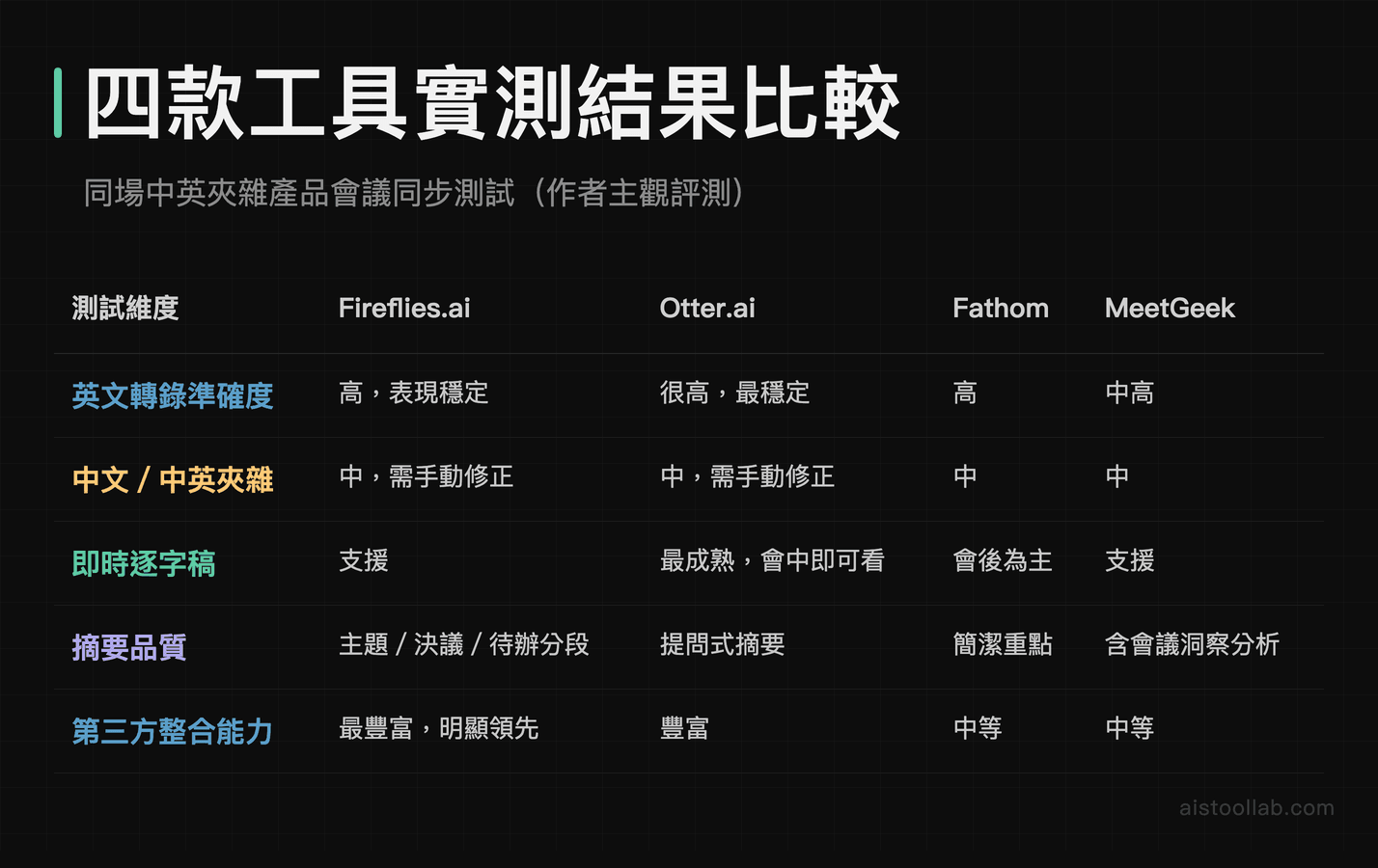 Fireflies.ai、Otter.ai、Fathom、MeetGeek 在英文準確度、中文辨識、即時逐字稿、摘要品質與整合能力的實測比較表