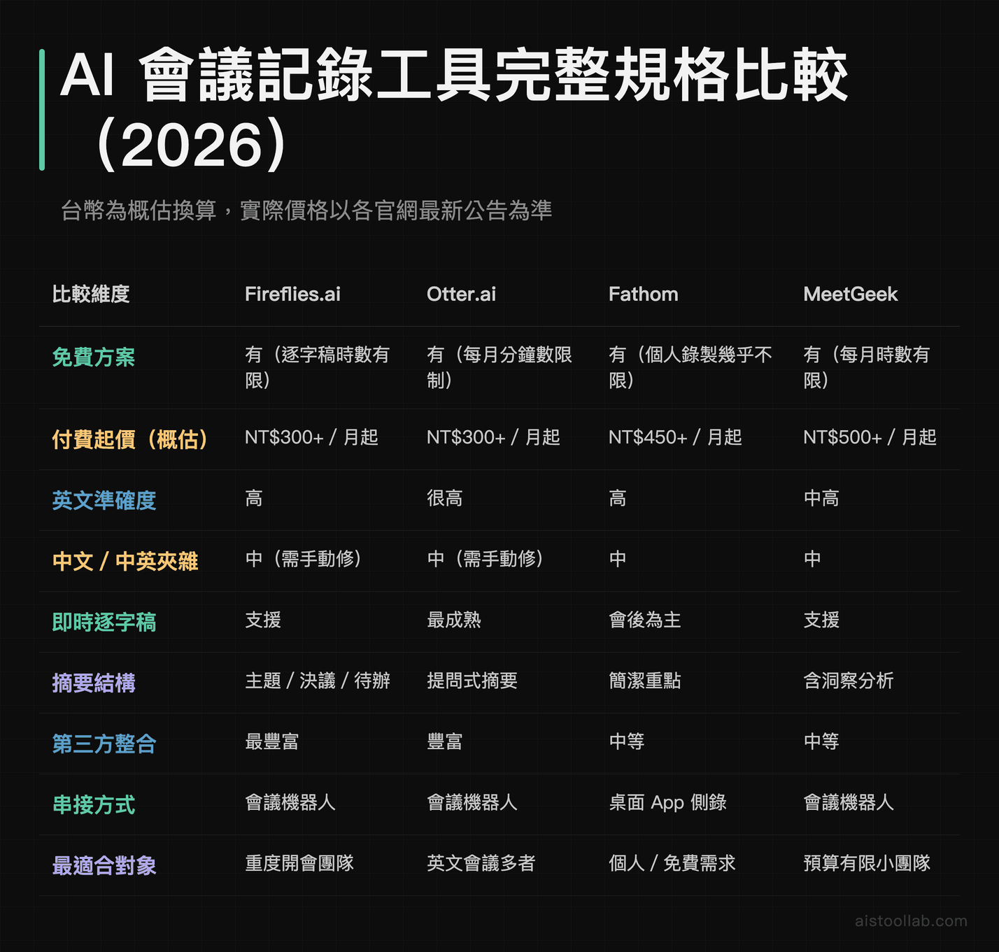 2026年 Fireflies.ai、Otter.ai、Fathom、MeetGeek 四款 AI 會議記錄工具完整規格與價格比較表