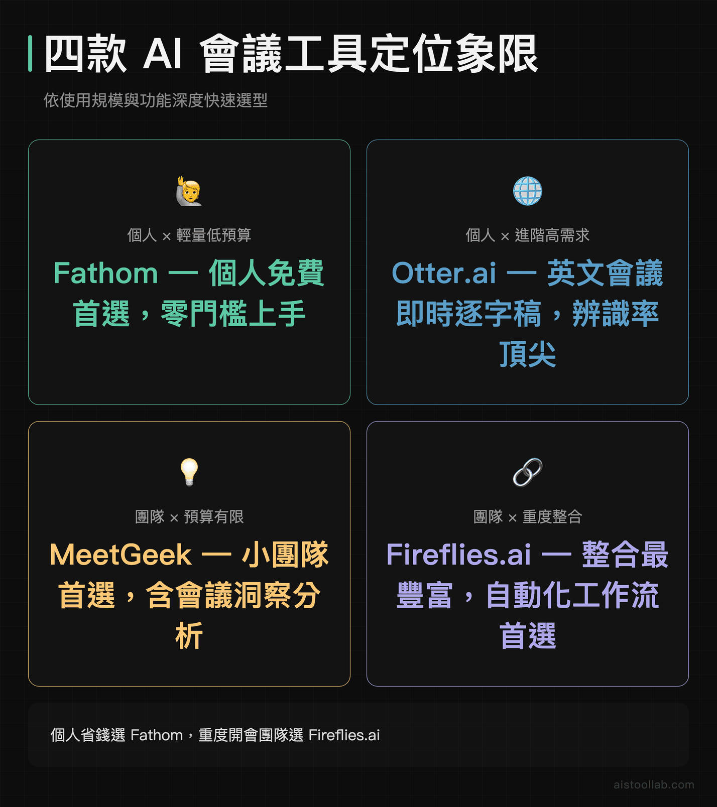 四款 AI 會議記錄工具定位象限圖：Fathom、Otter.ai、MeetGeek、Fireflies.ai 依個人與團隊、輕量與整合分類
