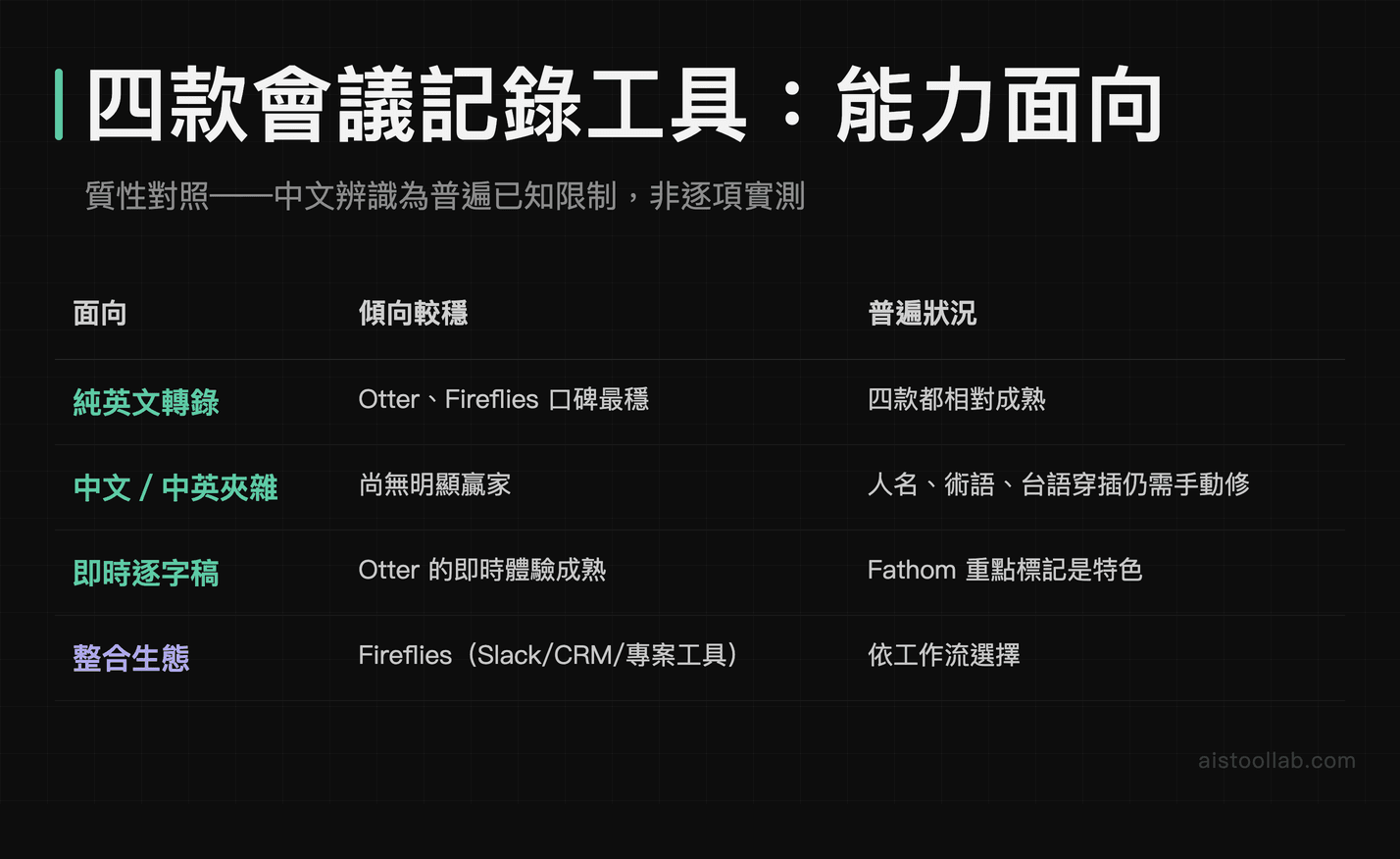 四款會議記錄工具能力面向質性對照：英文轉錄、中文限制、即時逐字稿、整合生態