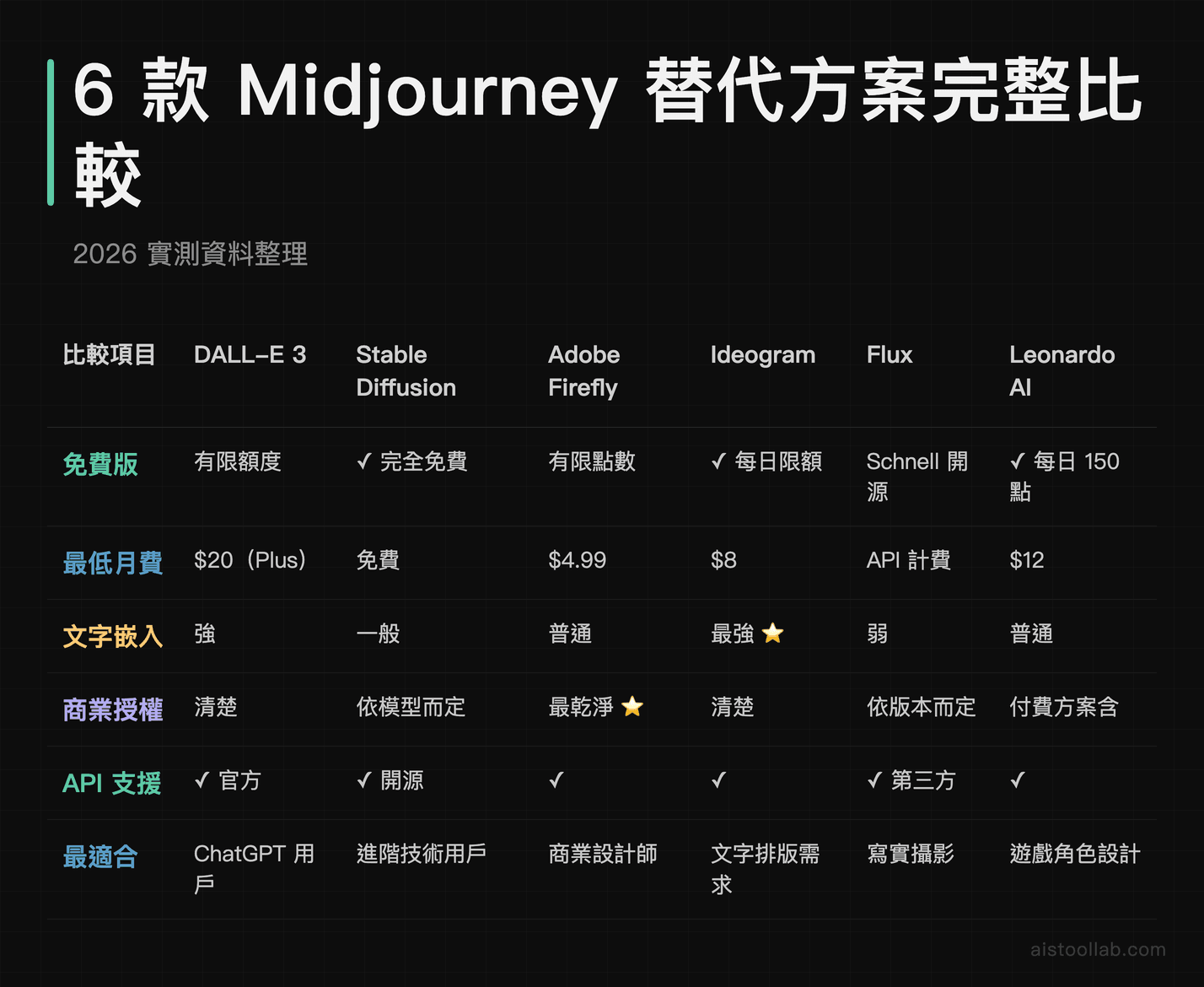 6 款 Midjourney 替代方案 2026 完整比較表：免費版、月費、文字嵌入、授權與 API 支援一覽