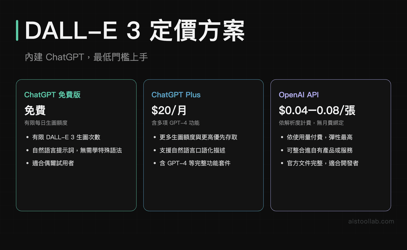 DALL-E 3 定價方案比較：ChatGPT 免費版、Plus 與 API 計費三種選擇