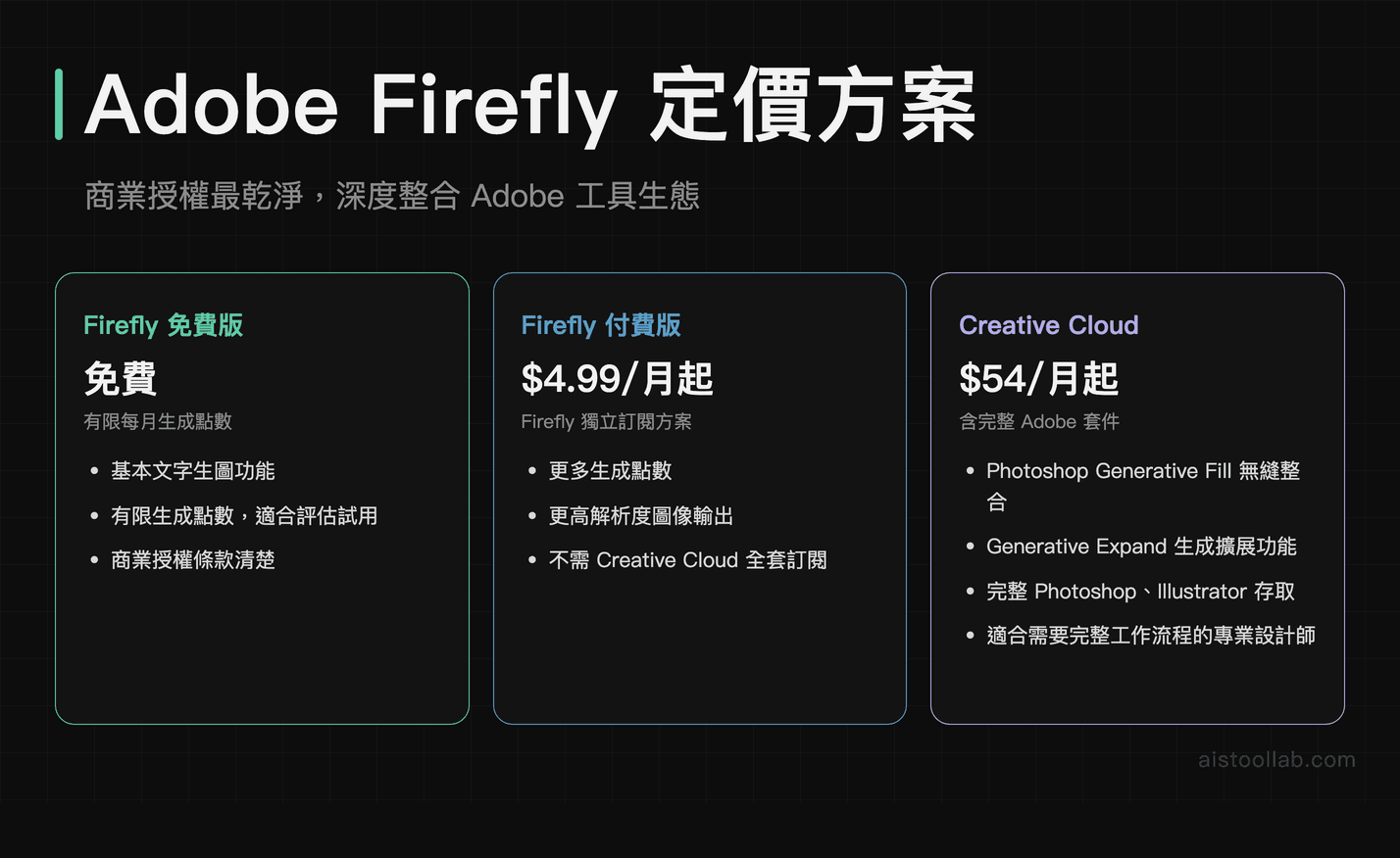 Adobe Firefly 定價方案：免費版、獨立付費版與 Creative Cloud 三層比較