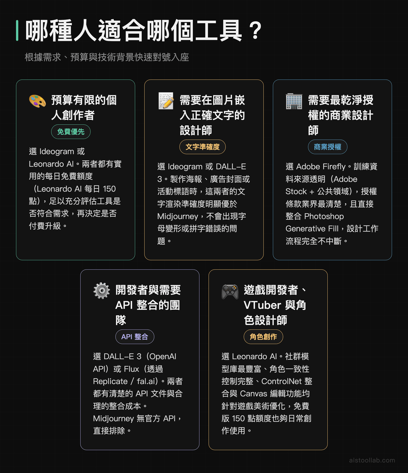 AI 圖像工具使用情境對照：個人創作者、文字排版設計師、商業設計師、開發者、遊戲設計師各自最適合的工具