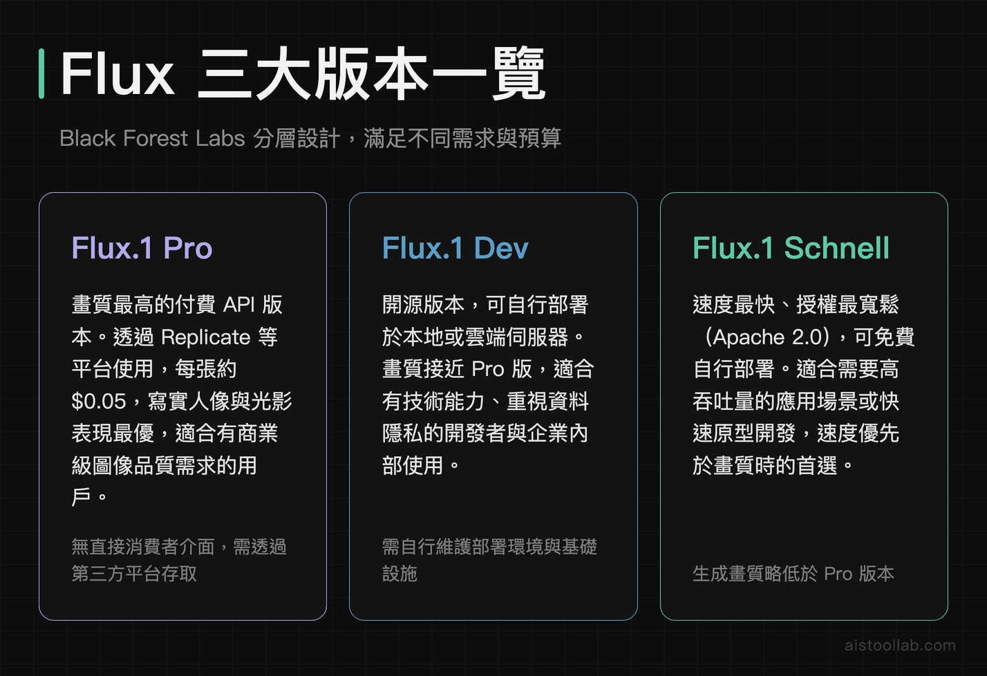 Flux AI 三大版本比較：Flux.1 Pro、Dev、Schnell 的定位、授權與費用差異