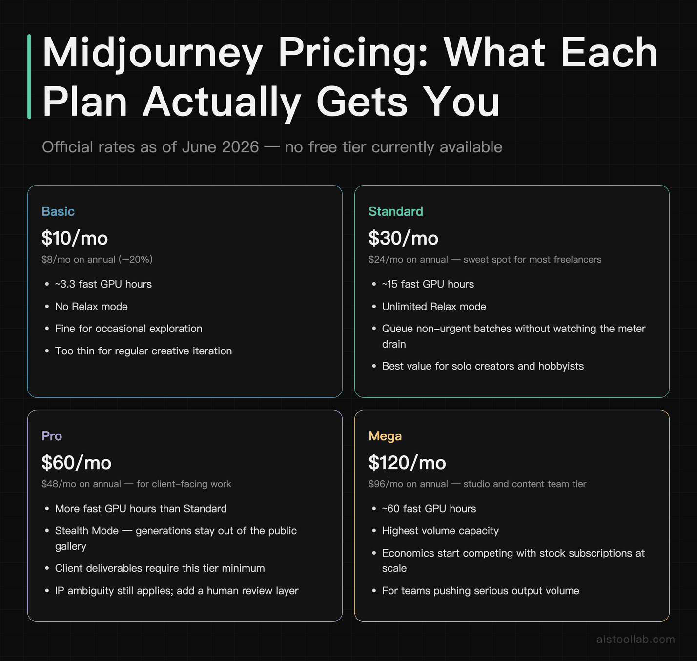 Midjourney Pricing: What Each Plan Actually Gets You — Official rates as of June 2026 — no free tier currently available