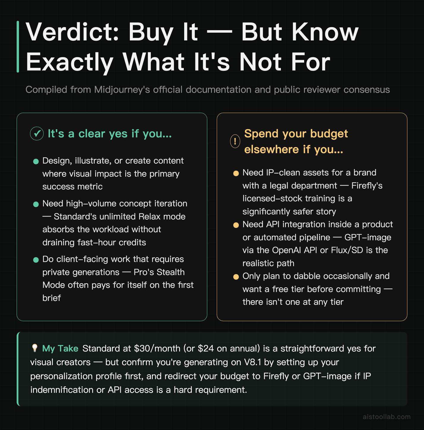 Verdict: Buy It — But Know Exactly What It's Not For — Compiled from Midjourney's official documentation and public reviewer consensus
