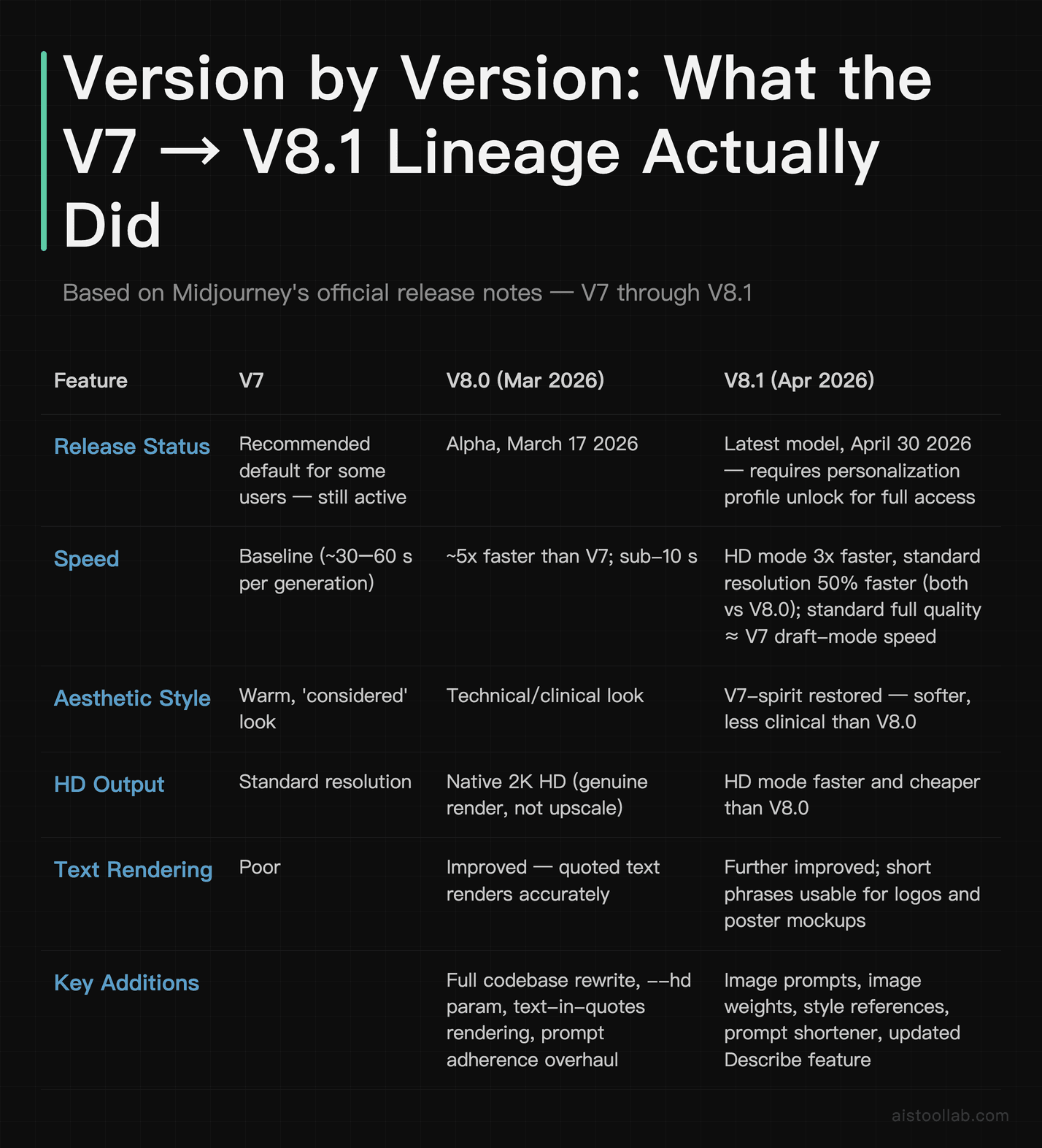 Version by Version: What the V7 → V8.1 Lineage Actually Did — Based on Midjourney's official release notes — V7 through V8.1
