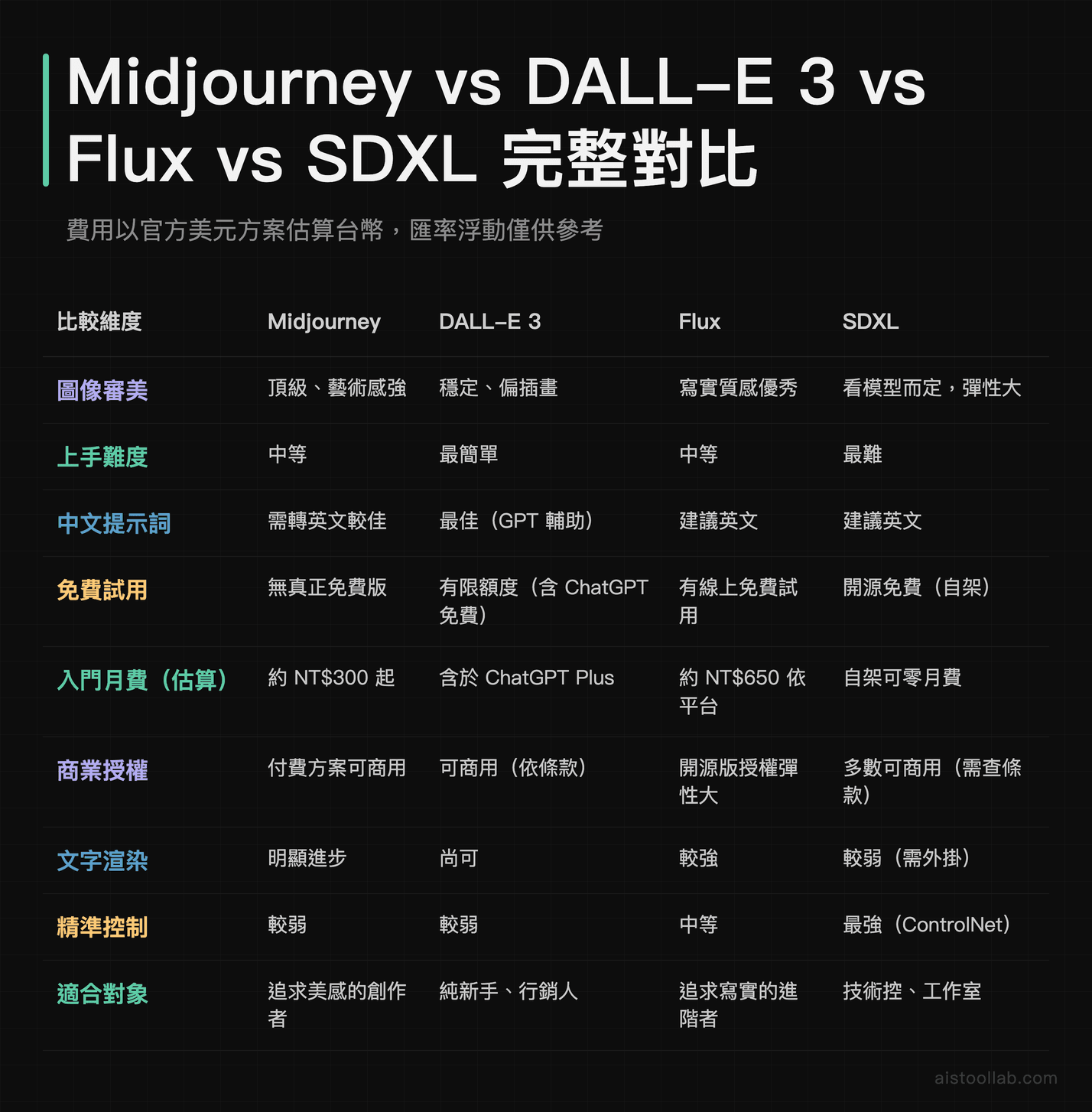 2026年 Midjourney、DALL-E 3、Flux、Stable Diffusion XL 九大維度完整對比表