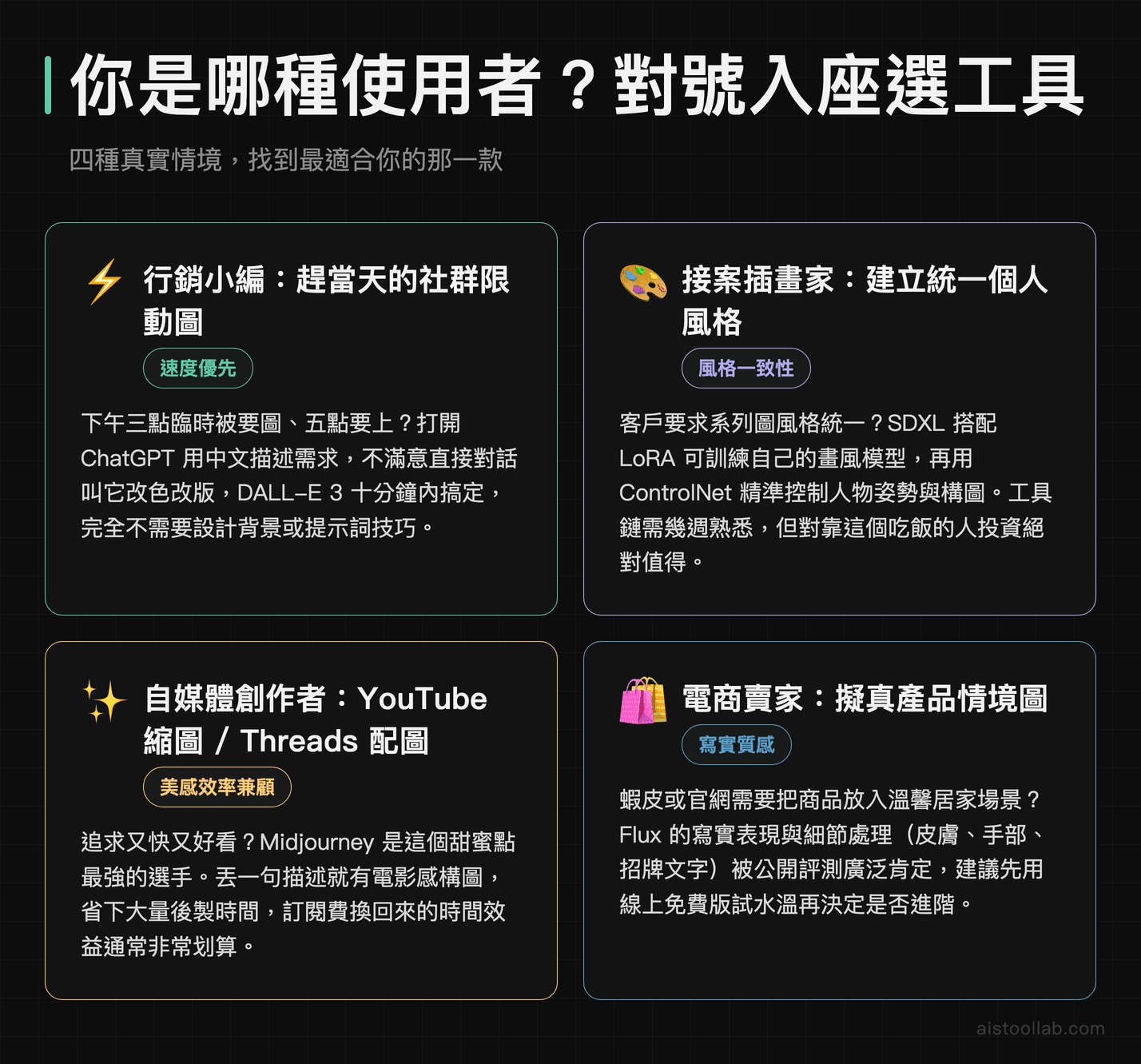 四種使用情境對應最適合的 AI 生圖工具：行銷小編選 DALL-E 3、插畫家選 SDXL、創作者選 Midjourney、電商選 Flux