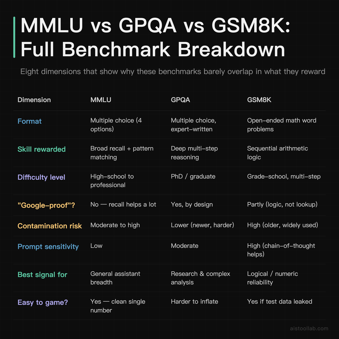 Comparison table of MMLU vs GPQA vs GSM8K across format, skill rewarded, contamination risk, and gameability
